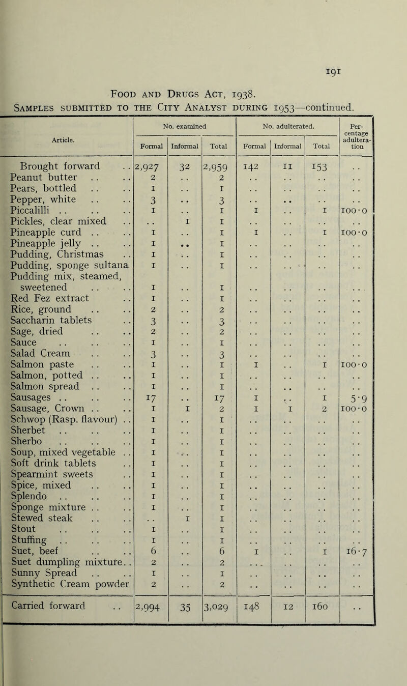 igi Food and Drugs Act, 1938. Samples submitted to the City Analyst during 1953—continued. No. examined No. adulterated. Per¬ centage Article. Formal Informal Total Formal Informal Total adultera¬ tion Brought forward 2,927 32 2,959 142 11 153 Peanut butter 2 2 Pears, bottled I 1 Pepper, white 3 3 Piccalilli . . 1 1 1 I IOO-o Pickles, clear mixed I 1 Pineapple curd . . 1 1 1 I 100-o Pineapple jelly . . 1 • • 1 Pudding, Christmas 1 1 Pudding, sponge sultana 1 1 Pudding mix, steamed, sweetened 1 1 filed Fez extract 1 1 Rice, ground 2 2 Saccharin tablets 3 3 Sage, dried 2 2 Sauce 1 1 Salad Cream 3 3 Salmon paste 1 1 • 1 i 100'0 Salmon, potted .. 1 1 Salmon spread 1 1 Sausages .. 17 17 1 . . i 5-9 Sausage, Crown . . 1 I 2 1 1 2 100-o Schwop (Rasp, flavour) . . 1 1 1 Sherbet 1 1 Sherbo 1 1 Soup, mixed vegetable . . 1 1 Soft drink tablets 1 1 Spearmint sweets 1 1 Spice, mixed 1 1 Splendo 1 1 Sponge mixture . . 1 r Stewed steak I 1 Stout 1 1 Stuffing 1 1 Suet, beef 6 6 1 1 16 ■ 7 Suet dumpling mixture. . 2 2 Sunny Spread 1 1 Synthetic Cream powder 2 2