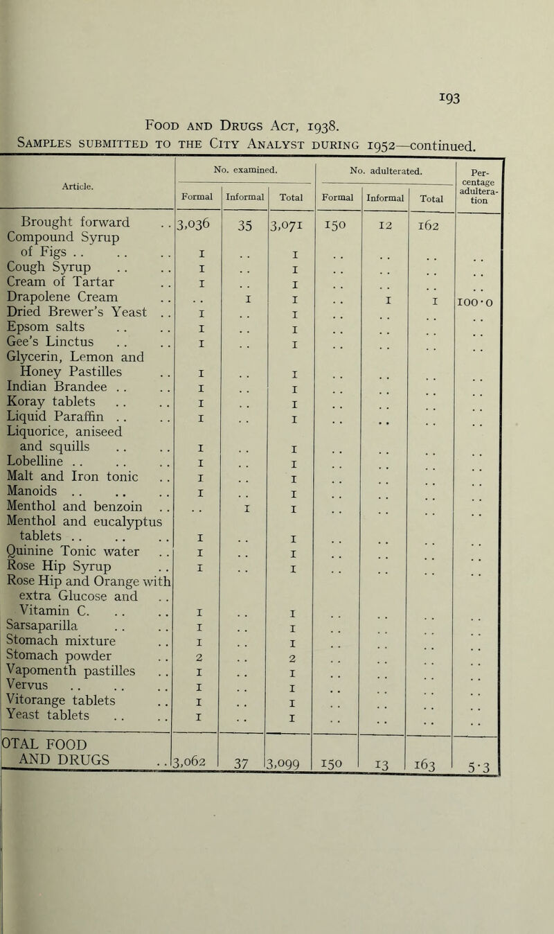 Food and Drugs Act, 1938. Samples submitted to the City Analyst during 1952—continued. Article. No. examined. No. adulterated. Per¬ centage adultera¬ tion Formal Informal Total Formal Informal Total Brought forward 3.036 35 3.071 150 12 162 Compound Syrup of Figs .. 1 I Cough Syrup 1 I Cream of Tartar 1 I Drapolene Cream 1 I 1 I IOO-o Dried Brewer’s Yeast . . 1 I Epsom salts 1 I Gee’s Linctus 1 I Glycerin, Lemon and Floney Pastilles 1 I Indian Brandee .. 1 I Koray tablets 1 I Liquid Paraffin . . 1 I Liquorice, aniseed and squills 1 I Lobelline .. 1 I Malt and Iron tonic 1 I Manoids . . 1 I Menthol and benzoin 1 I Menthol and eucalyptus tablets .. 1 I Quinine Tonic water 1 I Rose Hip Syrup 1 I Rose Hip and Orange with extra Glucose and Vitamin C. 1 I Sarsaparilla 1 I Stomach mixture 1 I Stomach powder 2 2 Vapomenth pastilles 1 I Vervus 1 I Vitorange tablets 1 I Yeast tablets 1 I OTAL FOOD AND DRUGS .. 1 3,062 37 3.099 150 13 163 5*3