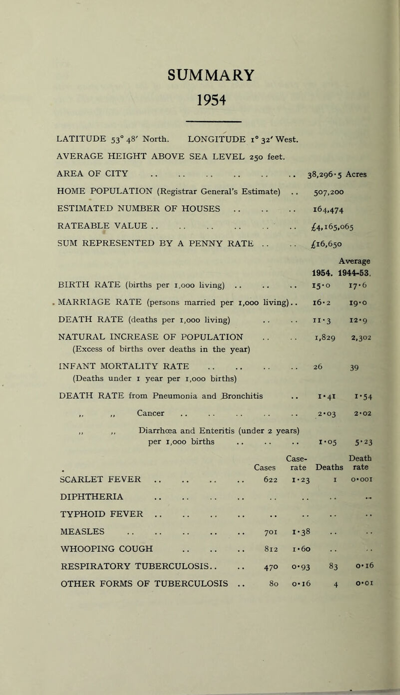 SUMMARY 1954 LATITUDE 530 48' North. LONGITUDE 1° 32' West. AVERAGE HEIGHT ABOVE SEA LEVEL 250 feet. AREA OF CITY . HOME POPULATION (Registrar General’s Estimate) ESTIMATED NUMBER OF HOUSES. RATEABLE VALUE . SUM REPRESENTED BY A PENNY RATE 38,296-5 Acres 507,200 164,474 £4,165,065 £16,650 BIRTH RATE (births per 1,000 living) . MARRIAGE RATE (persons married per 1,000 living).. DEATH RATE (deaths per 1,000 living) NATURAL INCREASE OF POPULATION (Excess of births over deaths in the year) INFANT MORTALITY RATE . (Deaths under 1 year per 1,000 births) Average 1954. 1944-53. 15- 0 17-6 16- 2 19-0 11•3 12-9 1,829 2,302 26 39 DEATH RATE from Pneumonia and Bronchitis •• i-41 1-54 ,, ,, Cancer 2*03 2-02 ,, ,, Diarrhoea and Enteritis (under 2 years) per 1,000 births 1-05 5* 23 Case- Death Cases rate Deaths rate SCARLET FEVER . .. 622 1-23 1 0*001 DIPHTHERIA . - TYPHOID FEVER. MEASLES . .. 701 1-38 WHOOPING COUGH .. 812 i* 60 RESPIRATORY TUBERCULOSIS.. 470 o-93 83 o* 16 OTHER FORMS OF TUBERCULOSIS 80 o* 16 4 0*01