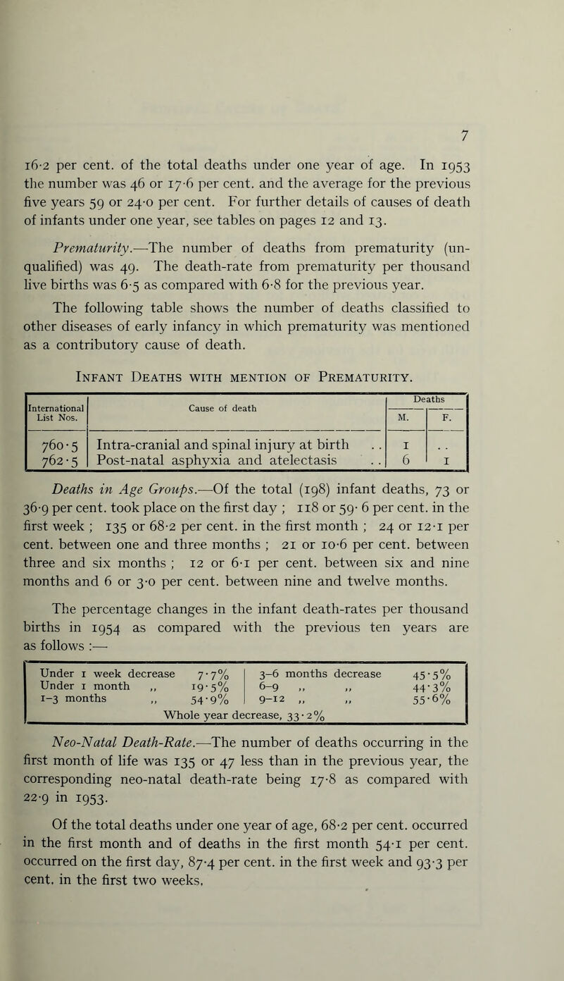 i6'2 per cent, of the total deaths under one year of age. In 1953 the number was 46 or 17-6 per cent, and the average for the previous five years 59 or 24-0 per cent. For further details of causes of death of infants under one year, see tables on pages 12 and 13. Prematurity.—The number of deaths from prematurity (un¬ qualified) was 49. The death-rate from prematurity per thousand live births was 6-5 as compared with 6-8 for the previous year. The following table shows the number of deaths classified to other diseases of early infancy in which prematurity was mentioned as a contributory cause of death. Infant Deaths with mention of Prematurity. Deaths International List Nos. Cause of death M. F. 760-5 Intra-cranial and spinal injury at birth I 762-5 Post-natal asphyxia and atelectasis 6 I Deaths in Age Groups.—Of the total (198) infant deaths, 73 or 36-9 per cent, took place on the first day ; 118 or 59- 6 per cent, in the first week ; 135 or 68-2 per cent, in the first month ; 24 or 12-1 per cent, between one and three months ; 21 or io-6 per cent, between three and six months ; 12 or 6-i per cent, between six and nine months and 6 or 3-0 per cent, between nine and twelve months. The percentage changes in the infant death-rates per thousand births in 1954 as compared with the previous ten years are as follows :— Under 1 week decrease 7 -7% 3-6 months decrease 45-5% Under 1 month ,, 19 -5% 6-9 44-3% 1-3 months ,, 54 -9% 9-12 ,, „ 55-6% Whole year decrease, 33-2% Neo-Natal Death-Rate.—The number of deaths occurring in the first month of life was 135 or 47 less than in the previous year, the corresponding neo-natal death-rate being 17-8 as compared with 22-9 in 1953. Of the total deaths under one year of age, 68-2 per cent, occurred in the first month and of deaths in the first month 54-1 per cent, occurred on the first day, 87-4 per cent, in the first week and 93-3 per cent, in the first two weeks,