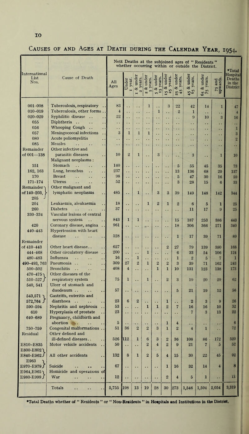 Causes of and Ages at Death during the Calendar Year, 1954, Nett Deaths at the subjoined ages of “ Residents ” whether occurring within or outside the District. ♦Total International List Nos. Cause of Death All Ages Under 1 year. i & under 2 years. 2 & under 5 years. 5 & under 15 years. 15 & under 25 years. | I u. 0> T3 £ C o3 3 g ca _ u~) « * 45 & under 65 years. 65 & under 75 years. 75 and upwards. Hospital Deaths in the District 001-008 Tuberculosis, respiratory .. 83 1.. 1 3 22 42 14 1 47 010-019 Tuberculosis, other forms .. 4 1 2 1 4 020-029 Syphilitic disease .. 22 9 10 3 16 055 Diphtheria .. .. 056 Whooping Cough .. 1 057 Meningococcal infections .. 3 1 1 1 3 080 Acute poliomyelitis 2 085 Measles Remainder of 001—138 Other infective and parasitic diseases 10 2 1 3 3 1 10 151 Malignant neoplasms : Stomach 140 5 55 45 35 73 162, 163 Lung, bronchus 237 13 136 68 20 137 170 Breast 98 5 47 30 16 59 171-174 Uterus 52 3 28 15 6 33 Remainder ^ of 140-203, V Other malignant and lymphatic neoplasms 485 1 3 3 39 149 148 142 344 ! 205 J 204 Leukaemia, aleukaemia 18 1 2 1 2 6 5 1 25 260 Diabetes 37 11 17 9 25 330-334 Vascular lesions of central nervous system 843 1 1 15 187 253 386 443 420 Coronary disease, angina . . 961 18 306 366 271 340 440-443 Hypertension with heart disease 128 1 17 39 71 89 Remainder of 410-443 Other heart disease.. 627 2 27 79 139 380 168 444-468 Other circulatory disease .. 200 1 6 33 54 106 124 480-483 Influenza 16 1 1 2 5 7 1 490-493, 763 Pneumonia .. 309 27 2 1 2 2 3 39 71 162 243 500-502 Bronchitis 408 4 1 1 10 131 123 138 173 470-475-1 510-527 / Other diseases of the respiratory system 75 1 1 2 3 19 20 29 62 540, 541 Ulcer of stomach and duodenum .. 57 5 21 19 12 56 543,571 -i 572,764 / Gastritis, enteritis and diarrhoea .. 23 6 2 1 2 3 9 26 590-594 Nephritis and nephrosis 53 1 1 2 7 16 16 10 32 610 Hyperplasia of prostate 23 7 3 13 22 640-689 Pregnancy, childbirth and abortion 5 1 4 6 750-769 Congenital malformations .. 51 36 2 2 3 1 2 4 1 72 Residual Other defined and ill-defined diseases.. 526 112 1 6 3 2 36 108 86 . 172 520 E810-E835 Motor vehicle accidents 50 2 4 2 9 21 7 5 52 E800-E802\ E840-E962/ All other accidents 132 8 1 2 5 4 15 30 22 45 92 E963 -1 E970-E979/ Suicide 67 1 16 32 14 4 8 E964,E965-\ E980-E999J Homicide and operations of War 12 2 4 5 1 li Totals 6,755 198 13 19 28 30 273 1,546 1,594 ! 2,054 3,319 •Total Deaths whether of  Residents ” or “ Non-Residents ” in Hospitals and Institutions in the District,