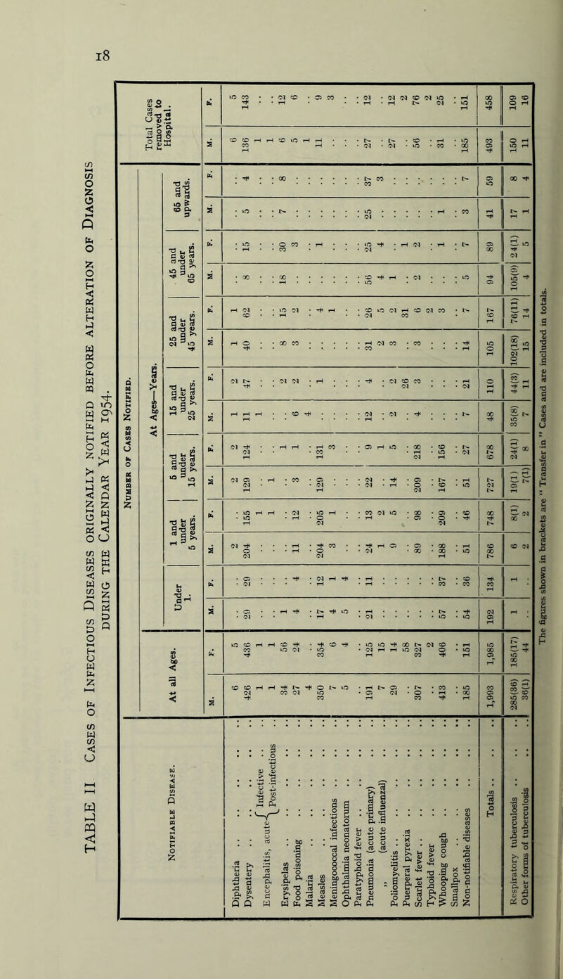 18 (fa 5 143 12 6 9 3 12 12 2 76 2 25 151 00 th 109 16 6 1 1 6 5 1 185 493 150 Ifa 4 8 37 3 7 59 00 25 1 3 17 (fa 15 30 3 1 25 4 1 2 1 7 89 Zl in -* 18 56 2 94 0 i lb 1 62 15 2 4 1 26 5 2 31 6 2 3 7 167 76(11) 14 a 426 34 27 350 191 29 307 413 185 1,993 285(36) 36(1) ^ Post-infectious