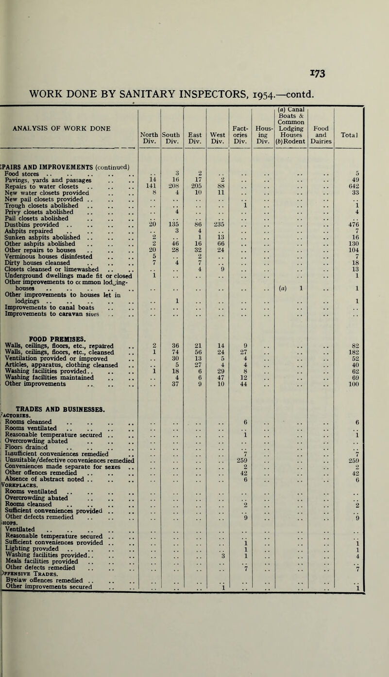 WORK DONE BY SANITARY INSPECTORS, 1954.—contd. ANALYSIS OF WORK DONE North Div. South Div. East Div. West Div. Fact¬ ories Div. Hous¬ ing Div. (a) Canal Boats & Common Lodging Houses (6) Rodent Food and Dairies Total .PAIRS AND IMPROVEMENTS (continued) Food stores .. 3 2 5 Pavings, yards and passages ii 16 17 2 49 Repairs to water closets HI 208 205 88 642 New water closets provided 8 4 10 11 33 New pail closets provided .. Trough closets abolished i i Privy closets abolished 4 4 Pail closets abolished Dustbins provided .. 26 135 86 235 476 Ashpits repaired 3 4 7 Sunken ashpits abolished 2 1 i3 16 Other ashpits abolished 2 46 16 66 130 Other repairs to houses 20 28 32 24 104 Verminous houses disinfested 5 2 7 Dirty houses cleansed 7 4 7 18 Closets cleansed or limewashed 4 9 13 Underground dwellings made fit or closed i 1 Other improvements to cc mmon lodging- houses («) 1 1 Other improvements to houses let in lodgings .. 1 1 Improvements to canal boats Improvements to caravan siies FOOD PREMISES. Walls, ceilings, floors, etc., repaired 2 36 21 14 9 82 Walls, ceilings, floors, etc., cleansed 1 74 56 24 27 182 Ventilation provided or improved 30 13 5 4 52 Articles, apparatus, clothing cleansed 5 27 4 4 40 Washing facilities provided. i 18 6 29 8 62 Washing facilities maintained 4 6 47 12 09 Other improvements 37 9 10 44 100 TRADES AND BUSINESSES. Factories. Rooms cleansed . 6 0 Rooms ventilated. Reasonable temperature secured .. i i Overcrowding abated Floors drained . Insufficient conveniences remedied 7 7 Unsuitable/defective conveniences remedied 259 25!) Conveniences made separate for sexes 2 2 Other offences remedied 42 42 Absence of abstract noted .. 6 6 VORKFLACES. Rooms ventilated. Overcrowding abated . Rooms cleansed 2 2 Sufficient conveniences provided .. Other defects remedied IHOPS. Ventilated. Reasonable temperature secured .. 9 6 Sufficient conveniences provided .. 1 i Lighting provided 1 1 Washing facilities provided.. 3 1 4 Meals facilities provided Other defects remedied )ffbnsive Trades. Byelaw offences remedied Other improvements secured i 7 7 i