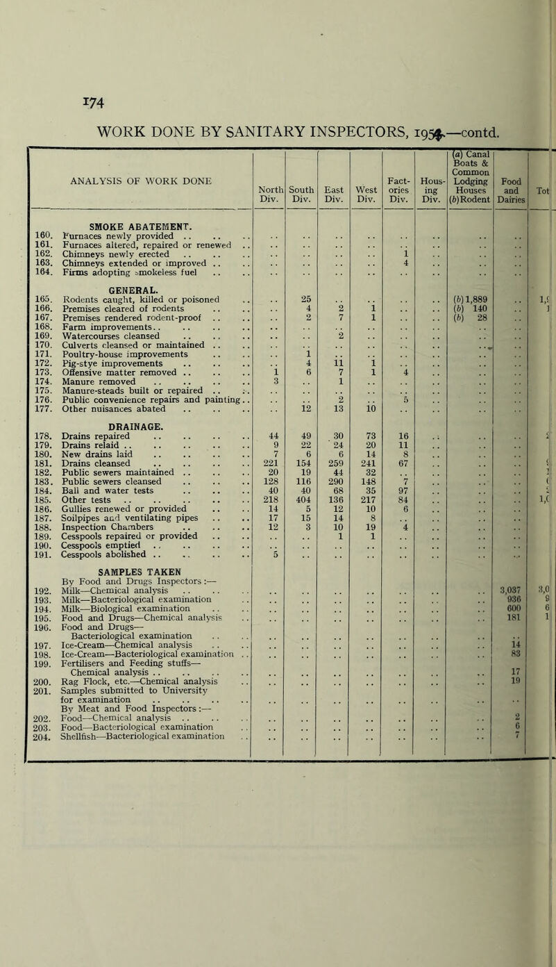 WORK DONE BY SANITARY INSPECTORS, 195^—contd. ANALYSIS OF WORK DONE North Div. South Div. East Div. West Div. Fact¬ ories Div. Hous¬ ing Div. (а) Canal Boats & Common Lodging Houses (б) Rodent Food and Dairies Tot SMOKE ABATEMENT. 160. Furnaces newly provided .. 161. Furnaces altered, repaired or renewed 162. Chimneys newly erected 1 163. Chimneys extended or improved .. 4 164. Firms adopting smokeless fuel GENERAL. 165. Rodents caught, killed or poisoned 25 (5)1,889 1,1 166. Premises cleared of rodents 4 2 i (6) 140 1 167. Premises rendered rodent-proof 2 7 1 (b) 28 168. Farm improvements.. 169. Watercourses cleansed 2 170. Culverts cleansed or maintained .. 171. Poultry-house improvements i 172. Pig-stye improvements 4 ii i 173. Offensive matter removed .. i 6 7 1 i 174. Manure removed 3 1 175. Manure-steads built or repaired .. 176. Public convenience repairs and painting.. 2 5 177. Other nuisances abated 12 13 16 DRAINAGE. 178. Drains repaired 44 49 30 73 16 t 179. Drains relaid .. 9 22 24 20 11 180. New drains laid 7 6 6 14 8 181. Drains cleansed 221 154 259 241 67 { 182. Public sewers maintained .. 20 19 44 32 1 183. Public sewers cleansed 128 116 290 148 7 t 184. Ball and water tests 40 40 68 35 97 185. Other tests 218 404 136 217 84 1,C 186. Gullies renewed or provided 14 5 12 10 6 187. Soilpipes and ventilating pipes 17 15 14 8 188. Inspection Chambers 12 3 10 19 4 189. Cesspools repaired or provided 1 1 190. Cesspools emptied 191. Cesspools abolished .. 5 SAMPLES TAKEN By Food and Drugs Inspectors:— 192. Milk—Chemical analysis 3,037 3,0 193. Milk—Bacteriological examination 936 9 194. Milk—Biological examination 600 6 195. Food and Drugs—Chemical analysis 181 1 196. Food and Drugs— Bacteriological examination 197. Ice-Cream—Chemical analysis ii 198. Ice-Cream—Bacteriological examination .. 83 199. Fertilisers and Feeding stuffs— Chemical analysis .. 17 200. Rag Flock, etc.—Chemical analysis 19 201. Samples submitted to University for examination Bv Meat and Food Inspectors:— 202. Food—Chemical analysis .. 2 203. Food—Bacteriological examination c 204. Shellfish—Bacteriological examination 7