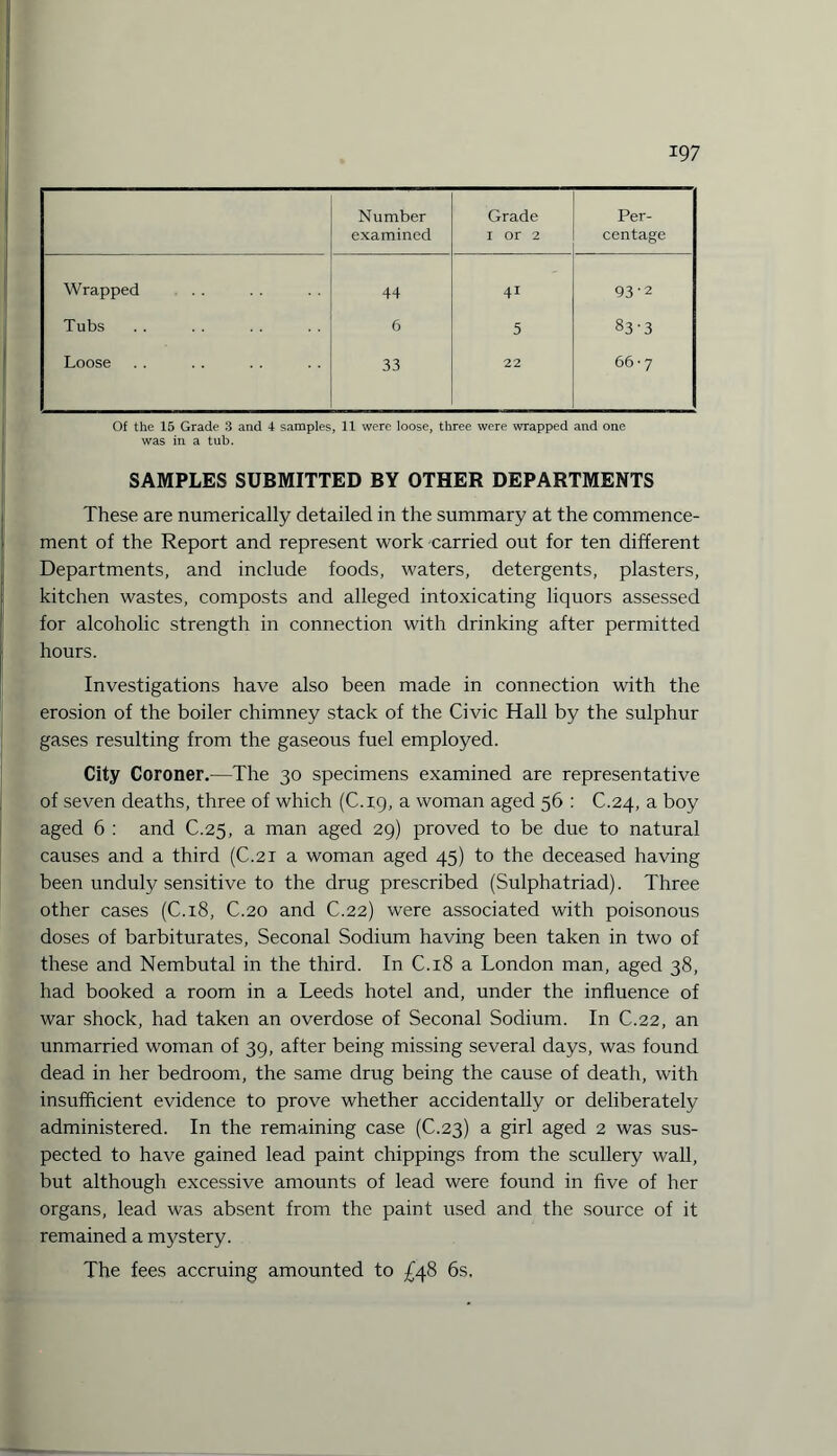 Number examined Grade 1 or 2 Per¬ centage Wrapped 44 41 93’2 Tubs 6 5 83-3 Loose 33 22 66-7 Of the 15 Grade 3 and 4 samples, 11 were loose, three were wrapped and one was in a tub. SAMPLES SUBMITTED BY OTHER DEPARTMENTS These are numerically detailed in the summary at the commence¬ ment of the Report and represent work carried out for ten different Departments, and include foods, waters, detergents, plasters, kitchen wastes, composts and alleged intoxicating liquors assessed for alcoholic strength in connection with drinking after permitted hours. Investigations have also been made in connection with the erosion of the boiler chimney stack of the Civic Hall by the sulphur gases resulting from the gaseous fuel employed. City Coroner.—The 30 specimens examined are representative of seven deaths, three of which (C.19, a woman aged 56 : C.24, a boy aged 6 : and C.25, a man aged 29) proved to be due to natural causes and a third (C.21 a woman aged 45) to the deceased having been unduly sensitive to the drug prescribed (Sulphatriad). Three other cases (C.18, C.20 and C.22) were associated with poisonous doses of barbiturates, Seconal Sodium having been taken in two of these and Nembutal in the third. In C.18 a London man, aged 38, had booked a room in a Leeds hotel and, under the influence of war shock, had taken an overdose of Seconal Sodium. In C.22, an unmarried woman of 39, after being missing several days, was found dead in her bedroom, the same drug being the cause of death, with insufficient evidence to prove whether accidentally or deliberately administered. In the remaining case (C.23) a girl aged 2 was sus¬ pected to have gained lead paint chippings from the scullery wall, but although excessive amounts of lead were found in five of her organs, lead was absent from the paint used and the source of it remained a mystery. The fees accruing amounted to £48 6s.