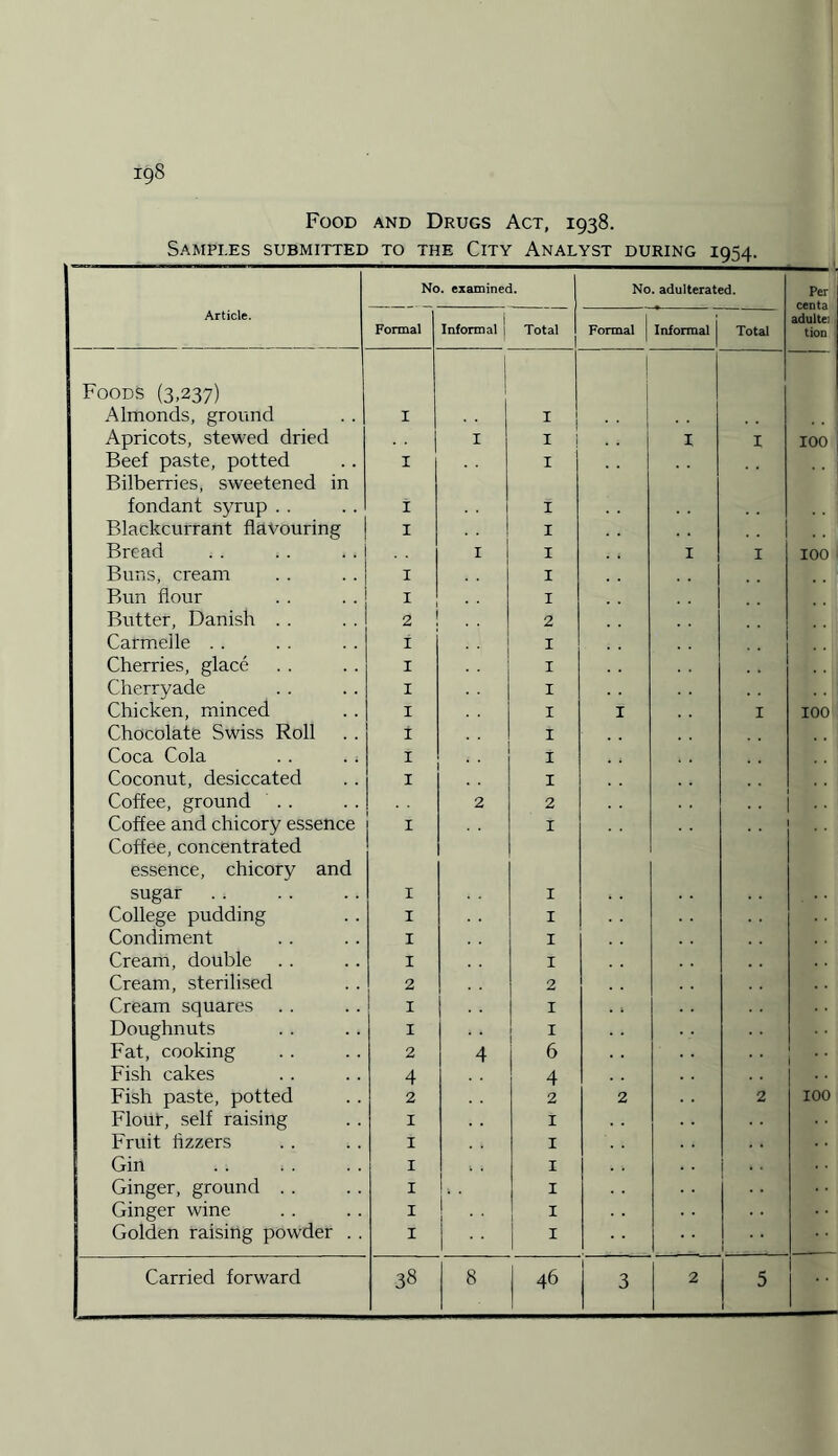 Food and Drugs Act, 1938. Sampi.es submitted to the City Analyst during 1954. No. examined. No. adulterated. Per Article. Formal Informal Total 1 1 Formal Informal Total adulte; tion Foods (3,237) Almonds, ground 1 1 I Apricots, stewed dried I 1 j x I 100 Beef paste, potted 1 1 Bilberries, sweetened in fondant syrup . . i i Blackcurrant flavouring 1 1 Bread I 1 1 I 100 Buns, cream 1 1 Bun flour 1 1 Butter, Danish . . 2 2 Carmelle .. 1 I Cherries, glace 1 I Cherryade 1 I Chicken, minced 1 I 1 I 100 i Chocolate Swiss Roll i I ! Coca Cola . . . : 1 I Coconut, desiccated 1 I Coffee, ground . . 2 2 • • Coffee and chicory essence 1 1 ; Coffee, concentrated i essence, chicory and sugar 1 I College pudding 1 I Condiment 1 I Cream, double 1 I Cream, sterilised 2 2 Cream squares 1 I Doughnuts 1 1 Fat, cooking 2 4 6 Fish cakes 4 4 •• i Fish paste, potted 2 2 2 2 100 Flout, self raising 1 1 Fruit fizzers i 1 Gin 1 1 Ginger, ground . . 1 1 Ginger wine 1 I 1 Golden raising powder . . 1 1 1 j Carried forward 38 8 46 l 1 3 2 5 1