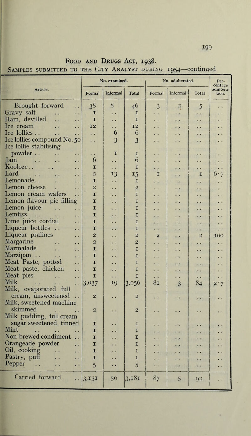 Food and Drugs Act, 1938. Samples submitted to the City Analyst during 1954—continued No. examined. No. adulterated. Per¬ centage adultera¬ tion. Article. Formal Informal Total Formal Informal Total Brought forward 38 8 46 3 2 5 Gravy salt I I Ham, devilled I I Ice cream 12 12 • .■ • • Ice lollies . . 6 6 Ice lollies compound No . 50 3 3 Ice lollie stabilising powder . . X 1 Jam . 6 6 Kooloze.. I 1 Lard 2 13 15 X 1 6-7 Lemonade. . I 1 Lemon cheese 2 2 Lemon cream wafers I 1 Lemon flavour pie filling I 1 Lemon juice I 1 Lemfizz I 1 Lime juice cordial I 1 Liqueur bottles . . I 1 Liqueur pralines 2 2 2 2 100 Margarine 2 2 Marmalade I 1 Marzipan .. I 1 Meat Paste, potted I 1 Meat paste, chicken I 1 Meat pies I 1 Milk . 3.037 19 3,056 81 3 84 2-7 Milk, evaporated full cream, unsweetened . . 2 2 Milk, sweetened machine skimmed 2 2 Milk pudding, full cream sugar sweetened, tinned I 1 Mint I 1 Non-brewed condiment . . I 1 Orangeade powder I 1 Oil, cooking I 1 Pastry, puff I 1 Pepper 5 5 ' ‘ 3.I3I 50 87 5 92