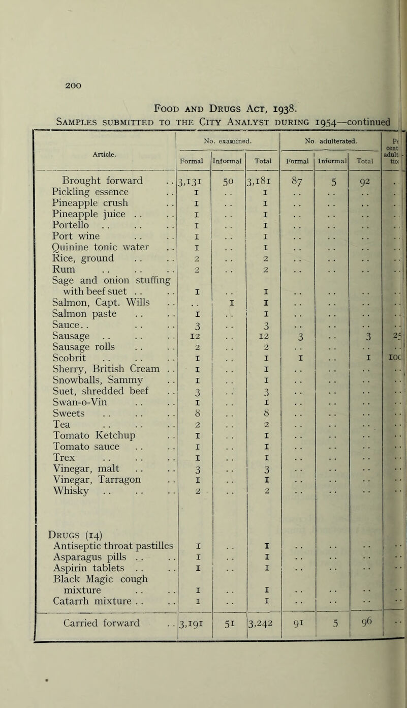 Food and Drugs Act, 1938. Samples submitted to the City Analyst during 1954—continued No. examined. No adulterated. pe cent Article. Formal Informal Total Formal Informal Total adult - tio; Brought forward 3T31 50 3.181 87 5 92 Pickling essence 1 1 Pineapple crush 1 1 Pineapple juice . . 1 1 Portello 1 1 Port wine 1 1 Quinine tonic water 1 1 Rice, ground 2 2 Rum 2 2 Sage and onion stuffing with beef suet . . 1 1 Salmon, Capt. Wills 1 1 Salmon paste 1 1 . 1 Sauce.. 3 3 Sausage 12 12 3 3 Sausage rolls 2 2 . .! Scobrit 1 1 1 1 IOC Sherry, British Cream . . X 1 Snowballs, Sammy I 1 Suet, shredded beef 3 3 Swan-o-Vin 1 X Sweets 8 8 Tea 2 2 Tomato Ketchup 1 1 Tomato sauce I 1 Trex . X 1 Vinegar, malt 3 3 Vinegar, Tarragon 1 1 Whisky 2 2 Drugs (14) Antiseptic throat pastilles 1 1 Asparagus pills . . 1 1 Aspirin tablets . . 1 1 Black Magic cough mixture 1 1 Catarrh mixture . . 1 1 3T91