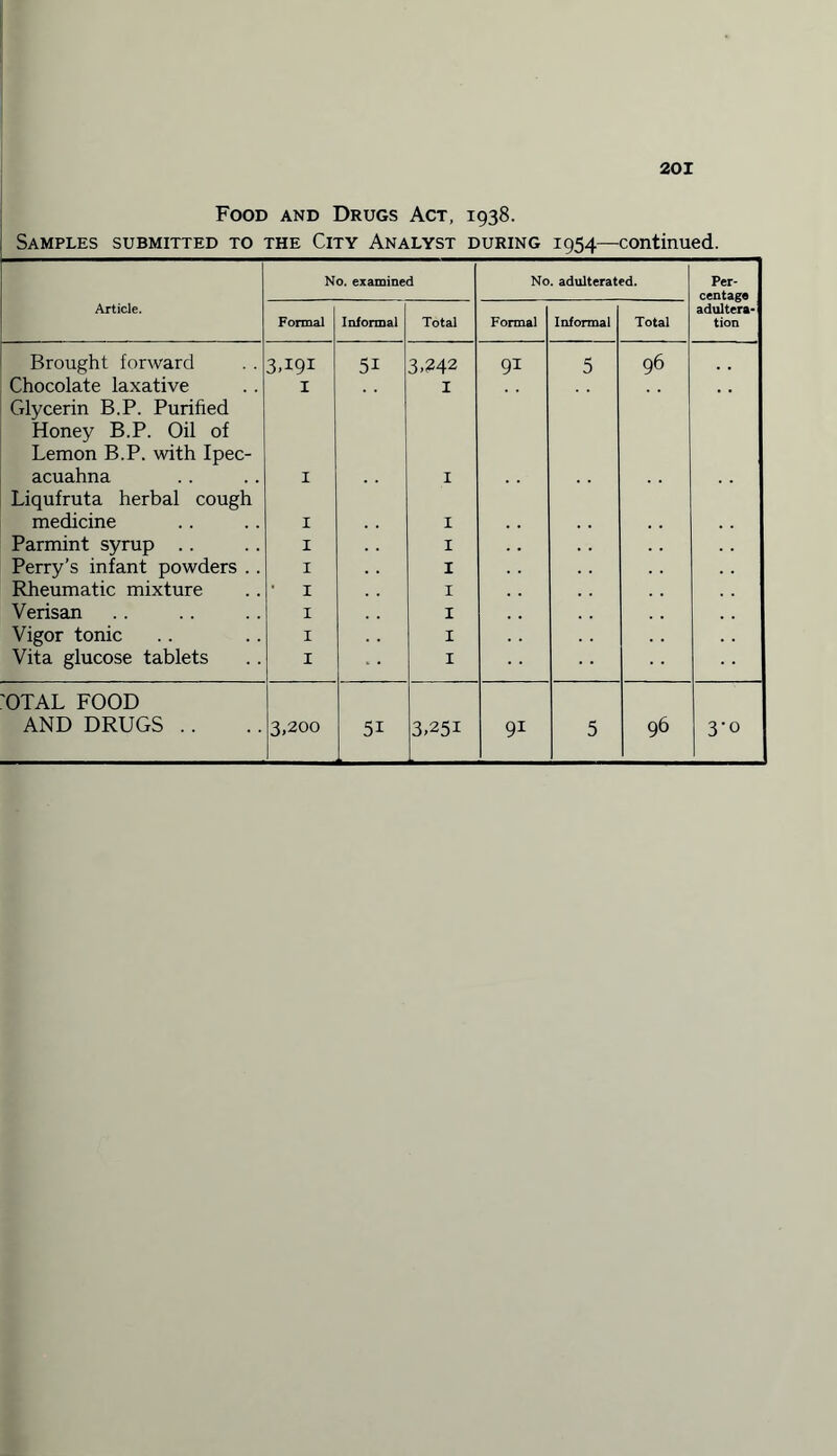 Food and Drugs Act, 1938. Samples submitted to the City Analyst during 1954—continued. No. examined No. adulterated. Per¬ centage Article. Formal Informal Total Formal Informal Total adultera¬ tion Brought forward 3,191 51 3,242 91 5 96 Chocolate laxative 1 1 Glycerin B.P. Purified Honey B.P. Oil of Lemon B.P. with Ipec- acuahna 1 1 Liqufruta herbal cough medicine 1 1 Parmint syrup .. 1 X Perry’s infant powders .. 1 I Rheumatic mixture X I Verisan 1 I I Vigor tonic I I Vita glucose tablets I I 'OTAL FOOD AND DRUGS . . 3,200 51 3,251 91 5 96 3-0