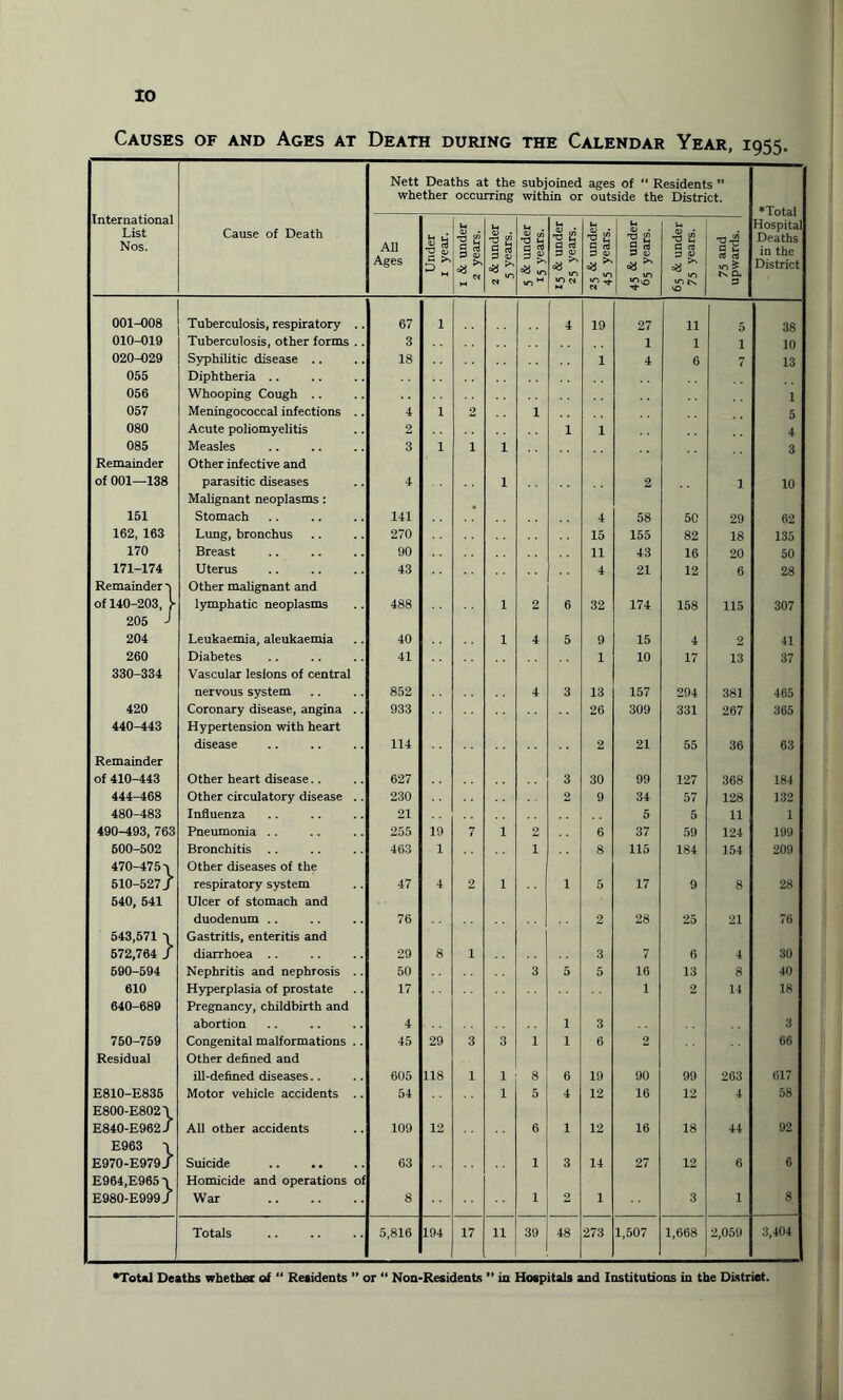 Causes of and Ages at Death during the Calendar Year, 1955. Nett Deaths at the subjoined ages of “ Residents ” whether occurring within or outside the District. International List Nos. Cause of Death All Ages Under 1 year. i & under 2 years. 2 & under 5 years. 5 & under 15 years. 15 & under 25 years. 25 & under 45 years. 45 & under 65 years. Li 0J 3 0) 4 * £ ^ 75 and upwards. Hospital Deaths in the District 001-008 Tuberculosis, respiratory .. 67 1 4 19 27 u 5 38 010-019 Tuberculosis, other forms .. 3 1 1 1 10 020-029 Syphilitic disease .. 18 1 4 6 7 13 055 Diphtheria .. 056 Whooping Cough .. 1 057 Meningococcal infections .. 4 1 2 1 5 080 Acute poliomyelitis 2 1 1 4 085 Measles 3 1 1 1 3 Remainder of 001—138 Other infective and parasitic diseases 4 1 2 ) 10 151 Malignant neoplasms: Stomach 141 • 4 58 50 29 62 162, 163 Lung, bronchus 270 15 155 82 18 135 170 Breast 90 u 43 16 20 50 171-174 Uterus 43 4 21 12 6 28 Remainder ^ of 140-203, > Other malignant and lymphatic neoplasms 488 1 2 6 32 174 158 115 307 205 J 204 Leukaemia, aleukaemia 40 1 4 5 9 15 4 2 41 260 Diabetes 41 1 10 17 13 37 330-334 Vascular lesions of central nervous system 852 4 3 13 157 294 381 465 420 Coronary disease, angina .. 933 26 309 331 267 365 440-443 Hypertension with heart disease 114 2 21 55 36 63 Remainder of 410-443 Other heart disease.. 627 3 30 99 127 368 184 444-468 Other circulatory disease .. 230 2 9 34 57 128 132 480-483 Influenza 21 5 5 11 1 490-493, 763 Pneumonia .. 255 19 7 1 2 6 37 59 124 199 600-502 Bronchitis .. 463 1 1 8 115 184 154 209 470-475 -i 510-527 / Other diseases of the respiratory system 47 4 2 1 1 5 17 9 8 28 540, 541 Ulcer of stomach and duodenum .. 76 2 28 25 21 76 543,571 -i 572,764 / Gastritis, enteritis and diarrhoea .. 29 8 1 3 7 6 4 30 590-594 Nephritis and nephrosis . . 50 3 5 5 16 13 8 40 610 Hyperplasia of prostate 17 1 2 14 18 640-689 Pregnancy, childbirth and abortion 4 1 3 3 750-759 Congenital malformations .. 45 29 3 3 1 1 6 2 66 Residual Other defined and ill-defined diseases.. 605 118 1 1 8 6 19 90 99 263 617 E810-E835 Motor vehicle accidents .. 54 1 5 4 12 16 12 4 58 E800-E802\ E840-E962J All other accidents 109 12 6 1 12 16 18 44 92 E963 \ E970-E979 J Suicide . 63 1 3 14 27 12 6 6 E964,E965-i E980-E999/ Homicide and operations of War 8 1 2 1 3 1 8 Totals 5,816 194 17 u 39 48 273 1,507 1,668 2,059 3,404 •Total Deaths whether of  Residents ” or “ Non-Residents ” in Hospitals and Institutions in the District.