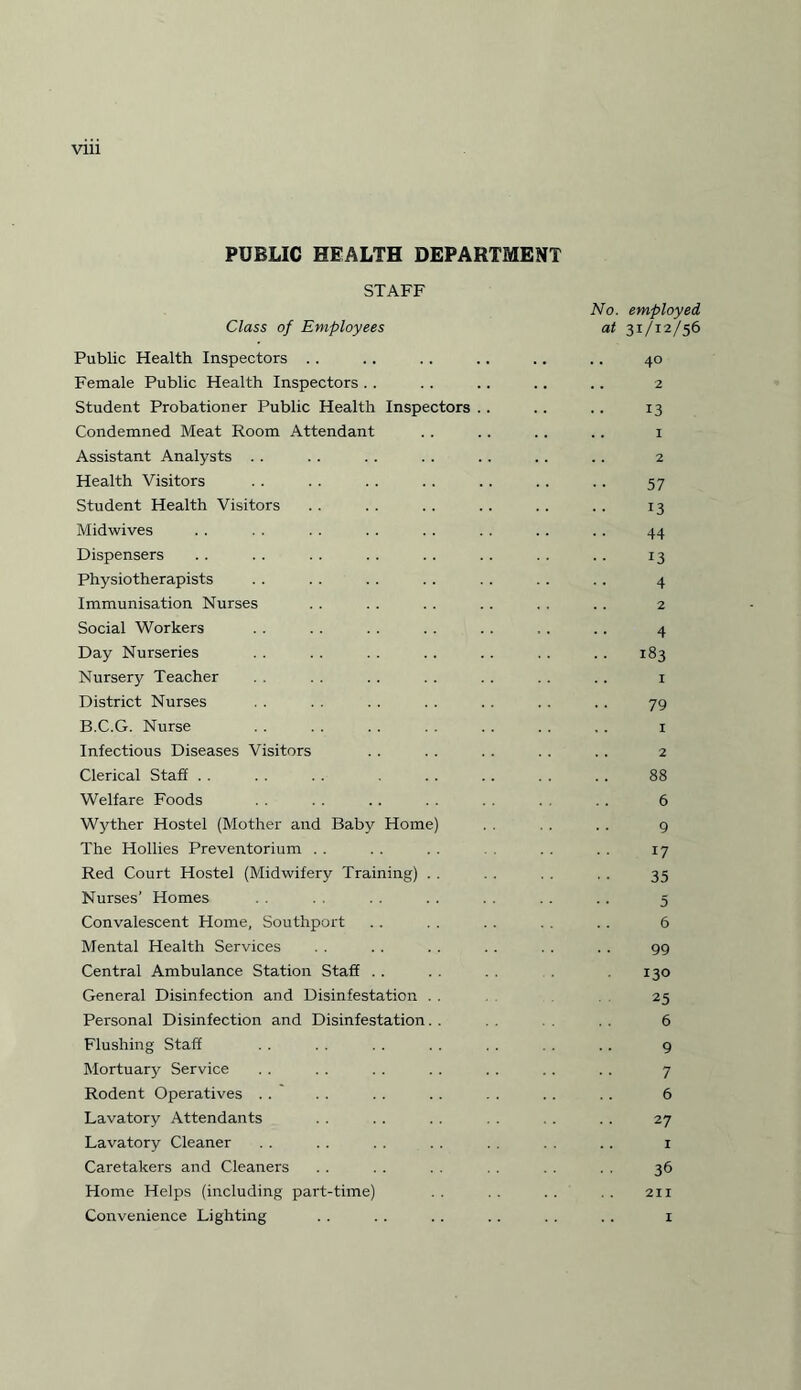 PUBLIC HEALTH DEPARTMENT STAFF No. employed Class of Employees at 31/12/56 Public Health Inspectors .. .. .. .. .. .. 40 Female Public Health Inspectors .. .. .. .. .. 2 Student Probationer Public Health Inspectors .. .. .. 13 Condemned Meat Room Attendant .. .. .. .. 1 Assistant Analysts . . . . . . .. .. . . . . 2 Health Visitors . . . . .. .. .. .. .. 57 Student Health Visitors . . . . . . .. .. .. 13 Midwives . . . . . . . . . . . . . . . . 44 Dispensers . . . . . . . . . . . . . . . . 13 Physiotherapists . . . . . . . . . . . . .. 4 Immunisation Nurses . . . . . . . . . . . . 2 Social Workers . . . . .. .. .. ,. .. 4 Day Nurseries . . . . .. . . . . . . 183 Nursery Teacher . . . . . . . . . . . . 1 District Nurses . . . . . . .. .. .. .. 79 B.C.G. Nurse . . . . . . . . . . .. . . 1 Infectious Diseases Visitors .. .. .. .. .. 2 Clerical Staff . . . . . . . . . . . . . . 88 Welfare Foods . . .. .. . . . . .. 6 Wyther Hostel (Mother and Baby Home) . . . . . . 9 The Hollies Preventorium . . . . . . . . 17 Red Court Hostel (Midwifery Training) . . . . . . . . 35 Nurses’ Homes . . . . . . .. .. 5 Convalescent Home, Southport . . . . . . . . .. 6 Mental Health Services . . . . .. . . . . . . 99 Central Ambulance Station Staff . . . . . . 130 General Disinfection and Disinfestation . . 25 Personal Disinfection and Disinfestation.. .. 6 Flushing Staff . . . . . . . . . . . . .. 9 Mortuary Service . . . . . . . . . . . , .. 7 Rodent Operatives . . . . . . . . . . . . .. 6 Lavatory Attendants . . . . . . . . 27 Lavatory Cleaner . . . . . . . . . . . . . . 1 Caretakers and Cleaners . . . . . . . . . . 36 Home Helps (including part-time) .. .. .. .. 211 Convenience Lighting . . . . .. .. . . . . 1
