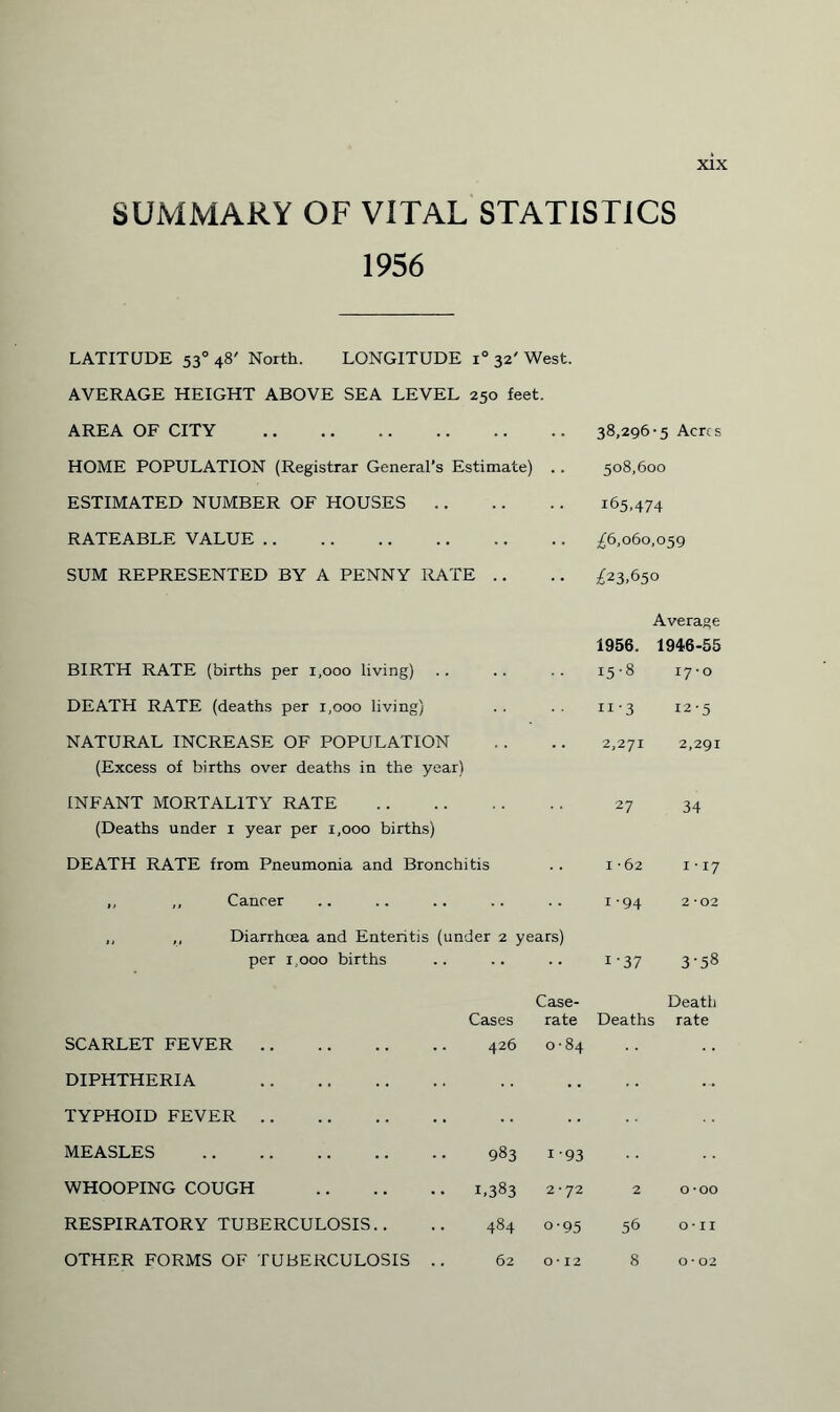 SUMMARY OF VITAL STATISTICS 1956 LATITUDE 53° 48' North. LONGITUDE i° 32' West. AVERAGE HEIGHT ABOVE SEA LEVEL 250 feet. AREA OF CITY . HOME POPULATION (Registrar General’s Estimate) .. ESTIMATED NUMBER OF HOUSES. RATEABLE VALUE . SUM REPRESENTED BY A PENNY RATE BIRTH RATE (births per 1,000 living) DEATH RATE (deaths per 1,000 living) NATURAL INCREASE OF POPULATION (Excess of births over deaths in the year) INFANT MORTALITY RATE . (Deaths under 1 year per 1,000 births) DEATH RATE from Pneumonia and Bronchitis ,, ,, Cancer per 1 000 births SCARLET FEVER . DIPHTHERIA . TYPHOID FEVER. MEASLES . WHOOPING COUGH RESPIRATORY TUBERCULOSIS.. OTHER FORMS OF TUBERCULOSIS 38,296-5 Acres 508,600 165,474 £6,060,059 £23,650 Average Cases 426 983 1.383 484 62 1956. 1946-55 15-8 17-0 11'3 12-5 2,271 2,291 27 34 1 • 62 1-17 194 2-02 ears) i'37 3-58 Case- rate Deaths Death rate 0 • 84 i-93 2-72 2 o-oo o-95 56 O-II O-12 8 N O O