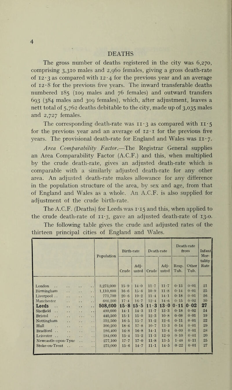 DEATHS The gross number of deaths registered in the city was 6,270, comprising 3,310 males and 2,960 females, giving a gross death-rate of 12-3 as compared with 12-4 for the previous year and an average of 12-8 for the previous five years. The inward transferable deaths numbered 185 (109 males and 76 females) and outward transfers 693 (384 males and 309 females), which, after adjustment, leaves a nett total of 5,762 deaths debitable to the city, made up of 3,035 males and 2,727 females. The corresponding death-rate was 11-3 as compared with 11-5 for the previous year and an average of 12 ■ 1 for the previous five years. The provisional death-rate for England and Wales was 11-7. Area Comparability Factor.—The Registrar General supplies an Area Comparability Factor (A.C.F.) and this, when multiplied by the crude death-rate, gives an adjusted death-rate which is comparable with a similarly adjusted death-rate for any other area. An adjusted death-rate makes allowance for any difference in the population structure of the area, by sex and age, from that of England and Wales as a whole. An A.C.F. is also supplied for adjustment of the crude birth-rate. The A.C.F. (Deaths) for Leeds was 1-15 and this, when applied to the crude death-rate of 11-3, gave an adjusted death-rate of 13-0. The following table gives the crude and adjusted rates of the thirteen principal cities of England and Wales. Population Birth-rate Death-rate Death-rate from Infant Mor¬ tality Rate Crude Adj¬ usted Crude Adj¬ usted Resp. Tub. Other Tub. London 3,273,000 15-9 14-0 11-7 11-7 013 0-01 21 Birmingham 1,110,800 16-6 15-6 10-9 11-8 0-14 0-01 25 Liverpool . . 773,700 20-6 19-2 11-4 141 0-18 001 26 Manchester 686,200 17-4 16-7 12-4 14-6 015 0 02 30 Leeds . 508,600 15-8 15-5 11-3 130 0-11 002 27 Sheffield .. 499,000 14-1 14-3 117 13-3 0-18 002 24 Bristol 440,500 15 1 150 12-3 10-8 0-08 001 19 Nottingham 312,500 16-5 15-7 11-2 12-6 Oil 001 22 Hull . 300,200 18-6 17-8 10-7 13-3 0-14 001 29 Bradford .. 286,400 16-8 16-8 141 13-4 009 001 28 Leicester .. 284,000 15-4 15-2 11-3 120 0-10 001 20 Newcastle-upon-Tync . . 277,100 17-7 17-0 11-8 13-5 1-48 011 25 Stoke-on-Trent .. 273,000 15-6 14-7 11-1 14-5 0-22 001 27