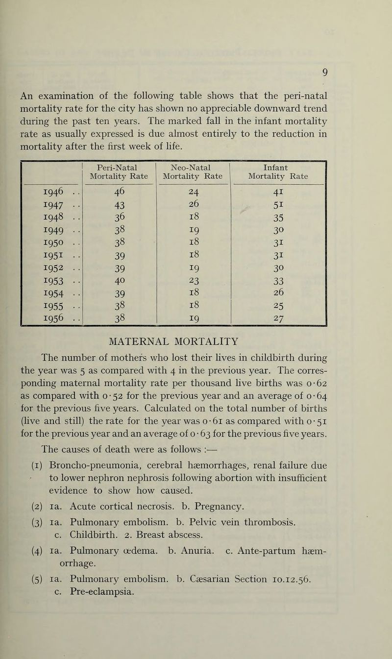 An examination of the following table shows that the peri-natal mortality rate for the city has shown no appreciable downward trend during the past ten years. The marked fall in the infant mortality rate as usually expressed is due almost entirely to the reduction in mortality after the first week of life. Peri-Natal Mortality Rate Neo-Natal Mortality Rate Infant Mortality Rate 1946 .. 46 24 41 1947 .. 43 26 51 1948 .. 36 18 35 1949 .. 38 19 30 1950 . 38 18 3i 1951 .. 39 18 3i 1952 .. 39 19 30 1953 • • 40 23 33 1954 • • 39 18 26 1955 • 38 18 25 1956 .. 38 19 27 MATERNAL MORTALITY The number of mothers who lost their lives in childbirth during the year was 5 as compared with 4 in the previous year. The corres¬ ponding maternal mortality rate per thousand live births was 0-62 as compared with 0 • 52 for the previous year and an average of 0-64 for the previous five years. Calculated on the total number of births (live and still) the rate for the year was o-6i as compared with 0-51 for the previous year and an average of 0 • 63 for the previous five years. The causes of death were as follows :— (1) Broncho-pneumonia, cerebral haemorrhages, renal failure due to lower nephron nephrosis following abortion with insufficient evidence to show how caused. (2) ia. Acute cortical necrosis, b. Pregnancy. (3) ia. Pulmonary embolism, b. Pelvic vein thrombosis. c. Childbirth. 2. Breast abscess. (4) ia. Pulmonary oedema, b. Anuria, c. Ante-partum haem¬ orrhage. (5) ia. Pulmonary embolism, b. Caesarian Section 10.12.56. c. Pre-eclampsia.