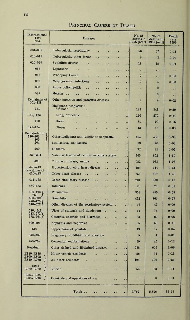Principal Causes of Death International List Nos. Diseases No. of deaths in 1956 (nett) No. of deaths in 1955 (nett Death rate 1956 001-008 Tuberculosis, respiratory 56 67 Oil 010-019 Tuberculosis, other forms 8 3 002 020-029 Syphilitic disease .. .. . 18 18 004 055 Diphtheria .. .. . . 056 Whooping Cough .. .. .. .. ,. 2 0-00 057 Meningococcal infections .. .. .. 2 4 000 080 Acute poliomyelitis 2 085 Measles .. .. . 3 Remainder of Other infective and parasitic diseases 9 4 002 001-138 161 Malignant neoplasms: Stomach 149 141 0-29 162, 163 Lung, bronchus ... .. 226 270 0-44 170 Breast 81 90 0-16 171-174 Uterus .. .. . 43 43 0-08 Remainder of 1 140-203 y 90S Other malignant and lymphatic neoplasms .. 474 488 0-93 204 Leukaemia, aleukaemia 13 40 003 260 Diabetes 32 41 006 330-334 Vascular lesions of central nervous system 765 852 1-50 420 Coronary disease, angina 982 933 1-93 440-443 Hypertension with heart disease 124 114 0-24 Remainder of 410-443 Other heart disease 652 627 128 444-468 Other circulatory disease .. . 234 230 0-46 480-483 Influenza 26 21 005 490-493 \ Pneumonia 353 265 0-69 763 / 500-502 Bronchitis 472 463 0-93 470-475 \ 510-527/ Other diseases of the respiratory system , 46 47 009 540, 541 Ulcer of stomach and duodenum . 44 76 009 543, 671 \ 572, 764 / Gastritis, enteritis and diarrhoea 33 29 006 590-594 Nephritis and nephrosis . ., • • 55 50 0-11 610 Hyperplasia of prostate ... 19 17 0-04 640-689 Pregnancy, childbirth and abortion .. 5 4 001 760-769 Congenital malformations 59 45 012 Residual Other defined and ill-defined diseases ., .. 538 605 106 E810-E835 Motor vehicle accidents .. .. ., 56 54 Oil E800-E802 \ E840-E962 / All other accidents 124 109 0-24 E963 \ E970-E979 / Suicide .. 56 63 Oil E964-E965 \ E980-E999 / Homicide and operations of v* ai «, 6 8 001 Totals .. .. .. .. . 6,762 5,816 11-31