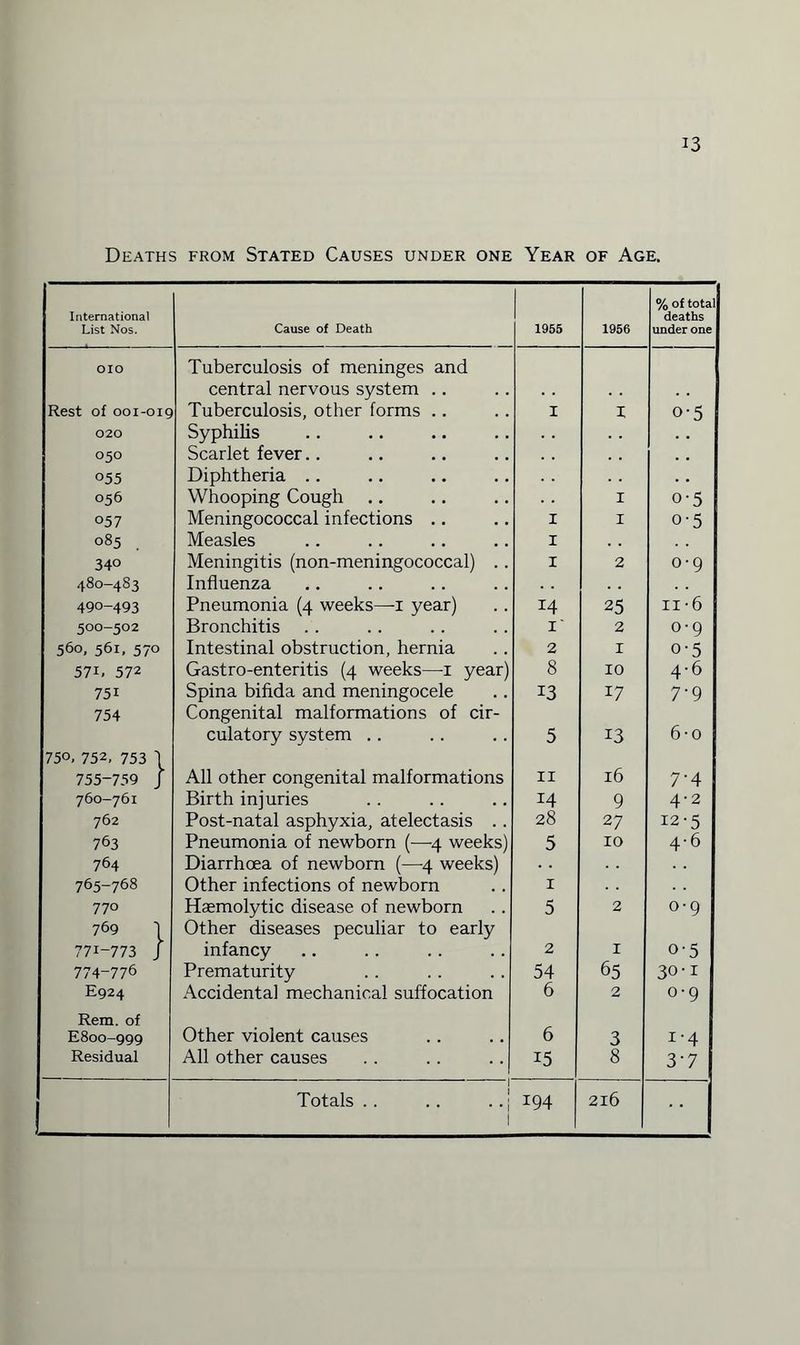 Deaths from Stated Causes under one Year of Age. International List Nos. Cause of Death 1955 1956 % of total deaths under one ! oio Tuberculosis of meninges and central nervous system .. Rest of ooi-oig Tuberculosis, other forms .. I 1 o-5 020 Syphilis 050 Scarlet fever.. 055 Diphtheria .. 056 Whooping Cough .. I o-5 057 Meningococcal infections .. I I o-5 085 Measles I 340 Meningitis (non-meningococcal) . . I 2 0-9 480-4S3 Influenza 490-493 Pneumonia (4 weeks—-1 year) 14 25 n-6 500-502 Bronchitis I' 2 0-9 560, 561, 570 Intestinal obstruction, hernia 2 I o-5 57U 572 Gastro-enteritis (4 weeks—1 year) 8 10 4-6 75i Spina bifida and meningocele 13 17 7-9 754 Congenital malformations of cir- culatory system . . 5 13 6-0 750. 752, 753 1 755-759 J All other congenital malformations 11 l6 7'4 760-761 Birth injuries 14 9 4-2 762 Post-natal asphyxia, atelectasis .. 28 27 12-5 763 Pneumonia of newborn (—4 weeks) 5 10 4-6 764 Diarrhoea of newborn (—-4 weeks) 765-768 Other infections of newborn 1 770 Hsemolytic disease of newborn 5 2 0-9 769 | Other diseases peculiar to early 771-773 J infancy 2 1 o-5 774-776 Prematurity 54 65 30-1 E924 Accidental mechanical suffocation 6 2 0-9 Rem. of E800-999 Other violent causes 6 3 i'4 Residual All other causes 15 8 3‘7 1 1