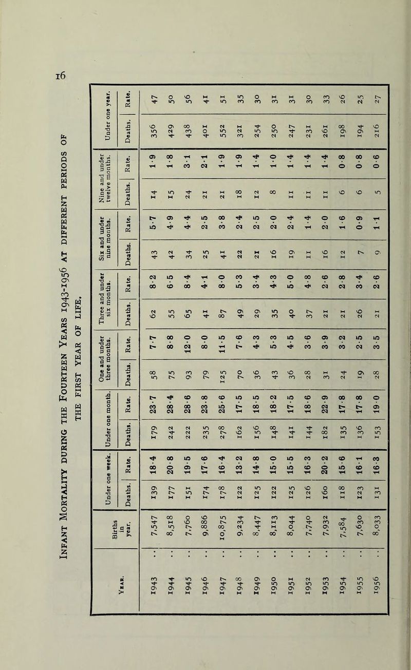 Infant Mortality during the Fourteen Years 1943-1956 at different periods of THE FIRST YEAR OF LIFE.