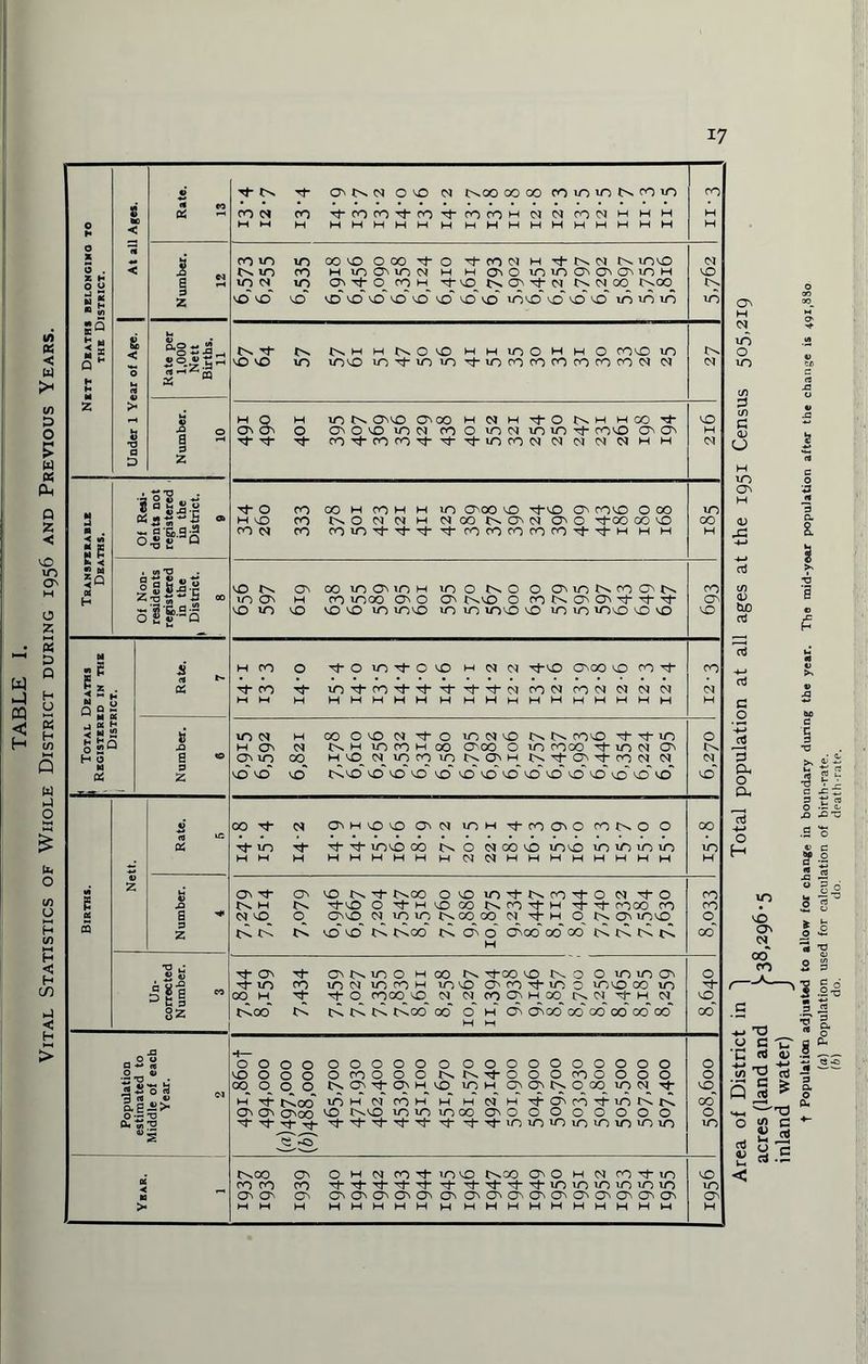 Vital Statistics of Whole District during 1956 and Previous °-gsJ3 £ °2 5 K “ m » ■* 5Q ■jo's ~ 5 8’8-9 3 IssflS zs» 5 ol'&s5 m E E * . QQn W « K j « H < U J2 H H Q o 2W H o H 0$ •g M S <L) Ht iFF 00 m if o f m o vo m foo 0000 co m m F co m OO FtOffl'tfO'l-tncOH N N rON H M mmmmmmmmmmmmmm H H mm in 00*0 000 t o i-tow h •tNN n invo f m co h itiomon h h o'OininO'WO'inH in M in CMIOrOH 't'ONOtNNNCO foo vo vo vo vo vo vo vo vo vo' vo vo >0^0 vo'^o m m in F iF vO VO F m f m m f o vo MHinoHHO rovo m invo uvtinmi-inroncomrocoN m o & iF iF H in N OvO O 00 mmmiFOFMmgoiF o O'O'O inN ro o viN mint rovo o o if roiFcOCOiFiFiFincOMMMMMMM iF O H VO co n co co h m h h in ovoo vo iFvo o rovo o 00 ro NONNH NOONOMNO'O O”0O OO VO ro comiFiFiFiFcococorocOiF''FM H H vo f in o vo m VO 00 inounH m o f o o ounNciON (O in OO OO O FvO O fO N O O' tM- IF vo vo in mvo m m mvo vo in in mvo vo vo h 00 iF ro O ifO ml’O'C H N N rFvO OOO vO ro iF iF iOiFcOiFiFiFiFiFM CO M COM M M M M M M M M H MMMMMMMMMM in M H OOOvOMiFOinMiOFF rovo iF iF m mov m nh mciH to o-'00 o m <000 if m m o qvin oo__ H'ONincointvO'HN^OTfcoNN vO vo vo FvO vDvOvD vO vOvOvOvOvDvOVOvo'vo' vo' CO iF M OVHvOvO O M in w tF CO O' O CO N O O TF in If iF iF mvo 00 F o m 00 vo mvo m m m m M MMWHHHHHHH O' iF f m M vo O' VO F O' FOO OvO >n ■+ K CO iF O M vf- O F tFvO O tFmvOOO tFCO-^-H tFO COOO CO O O'VO M inmFOOOO M VFH O F O invO NN N vovo N FOO IF O' O O00 00 OO NNNN tf O' if o f m o m oo f tfoo vo if o o in m O' it- in ro m n mroH mvo O'covfo o mvooo m CO H ^ 0-0 COOO_ VO_ M M_ CO O' M_ CO F M_ If M_ N_ .00' If if if If foo' oo o' h O' dvoo' oo oo oo oo'oo' 313 3 rt a) a 6 — OOOO OOOOOO vOOOO OcOOOO IfIFiFOOOcOGOO 00 O o O NO''tO'H VO in H O' O' tv O OO in N m* if foo' in h* m' rd h~ h' h* m' h' if cf rd if m if if O' O' o>oo vo ifvo ininmooo'oooooooo ■t F vFif 't'F't'tF'tF'tinininininininin o o o o o co o o o o ■tf- e -o FOO O' O H N CO'tO'O NX O' O M M <0 IF in coco ro iF't'+iF't if iFiFO-iFinminminin O' O' O' OOO'O'OO'O'O'OO'OOOOOO MM M MMMMM M MMMMMMMMMM VO m o H O m o in m o 8 bO a