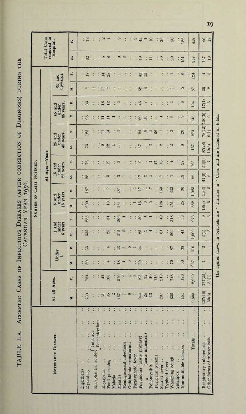 19 b 73 2 4 9 2 45 1 10 36 50 186 418 90 17 5 8 9 3 151 357 167 b 17 14 28 43 15 124 2 7 11 7 52 4 1 5 87 25 2 b 33 16 12 2 46 7 2 6 124 17(1) 3 2 28 11 11 1 69 13 1 2 9 145 120(5) 2 | 25 and ' under b 125 11 14 1 24 8 1 66 1 3 20 274 78(12) 9(1) 73 9 22 1 37 3 2 2 8 10(3) Under 1 b 33 4 23 1 5 1 24 87 38 216 2 50 4 18 1 6 29 79 50 237 pH b 754 41 108 516 2 5 2 193 32 10 113 219 748 186 2,929 177(25) 32(1) 2 730 467 244 207 635 151 2,603 307(46) 30(3) 5