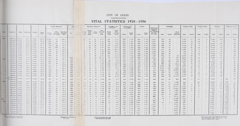 CITY OF LEEDS Infant Mortality Stii Year Population Births Birth- Rate Deaths Deaths Rate Neo-Natal Rate per 1,000 Mortality No. — 1 year live births Rate 1920 44s>9i3 11,229 2 5 0 6,591 i4-7 1,232 no 46 3 I 465,500 10,144 21 8 6,285 13-5 997 98 41 3 2 466,700 9,253 19 S 6.479 13-9 935 IOI 43 3 3 469,900 8.6S4 18 5 5,986 12-7 773 89 41 8 4 471,600 3,558 is 1 6,747 I4'3 921 108 38 •7 5 472,900 S,i8o 17 3 6,037 12-8 748 91 37 •8 6 473.400 8,065 17 0 6,062 12-8 748 93 38 ’7 477,600 7,790 16 3 6,198 13-0 629 81 35 •2 8 474,800 7,665 16 1 6,133 I2’9 606 79 37 3 9 478,500 7,426 15 5 7,898 16-5 722 97 42 3 t3&9 1930 478,500 7.568 15 s 5,930 12-4 512 68 38 5 332 I 486,400 7,219 14 s 6,506 I3'4 552 76 32 3 367 2 484,900 7,004 14 4 6,469 133 617 88 36 4 334 3 4S5,000 6,643 13 7 6,574 13-6 537 81 36 6 333 4 486,250 7,190 14 8 6,291 12*9 513 71 35 O 320 5 487,200 7,211 14 8 6,432 132 463 64 33 I 334 6 489,800 7.34° 15 O 6,666 13-6 476 65 3° O 320 7 491,860 7.279 14 8 6,573 I3'4 491 67 33 2 313 8 494,000 7.614 15 4 6,255 12 • 7 490 64 33 I 329 (a) 497,000 7.079 9 (b) 488,000 2 6,535 13-4 401 57 30 2 307 1940 465,700 6,946 14 9 6,918 14-9 395 57 30 8 282 1 471.930 6,667 14 I 6,456 13-7 407 6l 26 7 259 462,400 7,204 15 6 6,090 13-2 369 5i 29 7 278 3 453.900 7,547 16 6 6,358 14-0 356 47 23 7 250 4 451,100 8,518 18 9 6,124 136 429 5° 28 4 262 5 451,670 7,760 17 2 6,410 I4 • 2 438 56 28 6 248 6 48l,570 9,886 20 5 6,614 i3-7 401 41 23 8 299 7 492,140 10.875 22 1 6,793 i3-8 552 5i 25 6 306 8 501,900 9.234 18 4 5,902 11'8 321 35 17 5 219 9 504,900 8,447 16 7 6,451 12*8 254 3° 18 5 200 1950 509,700 8,113 15 9 6,254 12-3 250 3i 18 2 189 1 503,030 8,044 16 •0 6,797 13-5 247 3i ■ 17 5 194 504,800 7,740 15 •3 6,292 12-5 231 3° 18 6 182 3 505,500 7.932 15 •7 5,897 11'7 261 33 22 9 167 4 507,200 7,584 15 • 0 5,755 11 3 198 26 17 8 188 6 507,400 508,600 7,630 8,033 15 15 •0 •8 5,816 5.762 n-5 11'3 194 216 25 27 17 19 8 0 173 177 VITAL STATISTICS 1920 - 1956 Maternal Mortality Diarrhoea and Enteritis Tuberculosis (Ail Forms) Cancer Deaths from Respiratory Diseases (inc. Influenza but excL PuL Tub.) Diphtheria Scarlet Fever Typhoid Fever Measles Whooping Cough .hs n sis Deaths from other causes Total Deaths Rate per 1,000 live births Deaths under 2 years Death- Rate per 1,000 births Deaths Death- Rate Deaths Death- Rate Cases Deaths No. of persons immunised Cases Deaths Cases Deaths Cases Deaths Cases Deaths 9 28 57 5-07 140 12-5 698 i-56 492 I • IO 1,513 885 64 1,363 17 29 4 5,459 148 IOO 8 3° 38 3'75 184 18 • I 641 i-37 554 1 -19 1,360 665 38 1,526 14 24 2 209 5 72 1 18 32 3-46 92 9-9 653 I -40 595 I ’ 27 1,357 470 28 2,722 33 14 7 9,932 152 115 6 35 45 5'18 n8 13-6 637 1-36 574 I *22 1,179 368 20 2,134 31 9 I 4,683 50 32 9 24 33 3-86 103 12-0 657 I * 4O 639 1-35 1.777 289 27 1,256 20 25 6 6,654 46 87 4 21 45 5-5o 149 18 • 2 599 I -27 606 1-28 1,262 422 39 1,166 15 9 3 5,100 39 47 4 27 41 00 0 »o 147 18*2 585 1-24 657 i'39 1,099 374 26 756 5 9 I 7,076 19 119 4 24 38 00 00 88 11 3 558 1' 17 649 1-36 1,070 439 28 773 6 14 2 8,569 117 44 4 22 36 4-70 i°5 13-7 542 1 ‘ r4 698 1-47 976 634 21 94 3,515 18 6 I 3,638 21 36 0 23 33 +4-23 86 ii -6 621 1-30 684 1-43 2,037 536 26 107 3.473 29 14 3 9,486 102 107 0 22 32 4‘°5 34 4’5 533 I * II 728 1,52 798 994 54 179 2,383 23 4 2 913 2 32 7 22 39 5-14 68 9-4 527 1 -08 740 1-52 1,047 995 86 318 1.467 12 IO 2 10,955 56 43 8 13 21 2-86 IO6 151 493 I -02 760 i'57 966 889 48 1,524 931 8 9 3,540 52 4i 5 12 27 3-87 IO4 15-7 499 1-03 706 1 -46 1,148 1,057 88 726 1,906 9 IO I 3,973 22 28 5 14 29 3-86 76 io-6 462 0-95 801 1-65 711 2,231 156 2,452 2,711 l6 8 I 10,576 90 25 8 l6 24 3 ’ 18 62 3-6 435 0-89 803 1-65 772 1,335 60 30,062 2,082 5 5 1,341 4 48 O 14 24 313 7i 9'7 408 0-83 843 I ^2 803 799 36 1,937 1,868 12 4 8,744 49 28 6 II 17 2*24 65 8-9 406 0-83 777 1-58 959 941 44 1.135 2,234 5 16 3 2,373 9 19 2 12 14 1 -76 94 12-3 397 O 00 0 879 1-78 625 948 33 11,172 1.717 8 3 6,797 18 13 6 13 19 2 -6o 54 7.7 413 0-85 847 1-74 662 427 20 894 960 2 12 I 1,673 2 1132 18 2 13 15 2-09 44 6'4 467 I *oo 778 1 -67 990 301 II 1,167 643 35 I 4,364 8 128 2 7 9 l6 2-32 40 6-o 408 o-86 849 1 -8o 740 576 22 13,208 887 3 12 I 7,006 21 2,105 25 6 13 19 2-54 32 4’4 357 0-77 888 I *92 589 707 25 15,101 1.576 I 8 7,810 IO 1,554 32 4 15 19 2-44 40 5’3 378 0-83 906 2 -OO 808 334 II 19,415 1,998 3 2 2,426 14 1,284 14 12 12 1-37 76 8-9 316 O ‘ 70 915 2-03 608 254 9 7,483 1,913 3 5 I 678 1,213 6 4 IO 14 1-75 88 11 3 318 O * 70 969 2-15 740 149 2 7.510 1,190 3 I 9,480 21 590 10 4 8 12 1 • 18 53 5'4 288 o-6o 960 1-99 719 132 6 9,822 964 4 895 I 1.635 13 I 8 9 0 -8i 122 II *2 342 O O 947 I *92 887 51 I 8,773 1.372 I 5 I 6,791 19 1,311 19 2 2 0-22 61 6-6 277 °'55 959 1 '91 714 29 I 10,338 1,578 3.967 4 1.556 6 I 8 9 I *04 13 1-5 274 o-54 1,006 1-99 940 5 8,665 786 I 5,260 5 1,918 6 I 4 5 0 ■ 60 13 I -6 193 0-38 1,062 2 -08 763 20 I 7,464 566 5,663 2 2,409 6 I 4 5 0 -6i 7 o-g 182 0-36 1,021 2-00 1,272 2 8,154 524 7,669 3 1,625 4 I 5 6 0-76 7 0-9 123 0*24 1,071 2 *12 1,006 2 7.456 794 4,915 3 1,637 2 3 5 0-62 13 i • 6 120 0-24 991 1-96 1,023 I 6,510 699 6,825 4 1,769 1 I 4 5 0 64 8 1 • 1 87 0*17 1,030 2-03 808 6,857 622 I 701 812 4 4 o-5i 9 I *2 70 O * I4 1,072 2*11 786 6,189 603 n.243 3 563 5 5 o-6i II l'4 64 0-13 986 I -94 897 6,660 426 983 1,383 (a, for calculation of birth-rate b) for calculation of death-rate. t Registration of Still-bi force 1929 J1929 and onwards per i,ooo total births (live and still) HWhooping Cough made notifiable by Measles and Whooping Cough Regulations, 1939 (In force 23rd October 1939-)