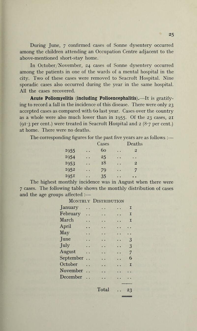 During June, 7 confirmed cases of Sonne dysentery occurred among the children attending an Occupation Centre adjacent to the above-mentioned short-stay home. In October/November, 24 cases of Sonne dysentery occurred among the patients in one of the wards of a mental hospital in the city. Two of these cases were removed to Seacroft Hospital. Nine sporadic cases also occurred during the year in the same hospital. All the cases recovered. Acute Poliomyelitis (including Polioencephalitis).—It is gratify¬ ing to record a fall in the incidence of this disease. There were only 23 accepted cases as compared with 60 last year. Cases over the country as a whole were also much lower than in 1955. Of the 23 cases, 21 (91-3 per cent.) were treated in Seacroft Hospital and 2 (8-7 per cent.) at home. There were no deaths. The corresponding figures for the past five years are as follows :— Cases Deaths 1955 60 2 1954 25 1953 18 2 1952 79 7 1951 35 .. The highest monthly incidence was in August when there were 7 cases. The following table shows the monthly distribution of cases and the age groups affected :— Monthly Distribution January . . . . . . 1 February .. .. .. 1 March .. . . .. x April . May June .3 July .3 August .. .. .. 7 September .. .. .. 6 October .. .. .. 1 November December Total .. 23
