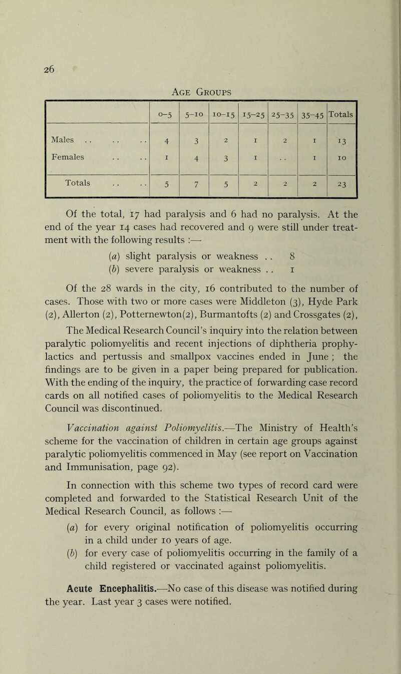Age Groups o-5 5-10 10-15 15-25 25-35 35-45 Totals Males 4 3 2 I 2 I 13 Females I 4 3 I I 10 Totals 5 7 5 2 2 2 23 Of the total, 17 had paralysis and 6 had no paralysis. At the end of the year 14 cases had recovered and 9 were still under treat¬ ment with the following results :—- (a) slight paralysis or weakness .. 8 (b) severe paralysis or weakness . . 1 Of the 28 wards in the city, 16 contributed to the number of cases. Those with two or more cases were Middleton (3), Hyde Park (2), Allerton (2), Potternewton(2), Burmantofts (2) and Crossgates (2), The Medical Research Council’s inquiry into the relation between paralytic poliomyelitis and recent injections of diphtheria prophy¬ lactics and pertussis and smallpox vaccines ended in June ; the findings are to be given in a paper being prepared for publication. With the ending of the inquiry, the practice of forwarding case record cards on all notified cases of poliomyelitis to the Medical Research Council was discontinued. Vaccination against Poliomyelitis.—The Ministry of Health’s scheme for the vaccination of children in certain age groups against paralytic poliomyelitis commenced in May (see report on Vaccination and Immunisation, page 92). In connection with this scheme two types of record card were completed and forwarded to the Statistical Research Unit of the Medical Research Council, as follows :■— (a) for every original notification of poliomyelitis occurring in a child under 10 years of age. (b) for every case of poliomyelitis occurring in the family of a child registered or vaccinated against poliomyelitis. Acute Encephalitis.—No case of this disease was notified during the year. Last year 3 cases were notified.