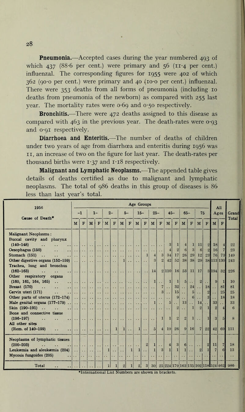 Pneumonia.—Accepted cases during the year numbered 493 of which 437 (88-6 per cent.) were primary and 56 (11-4 per cent.) influenzal. The corresponding figures for 1955 were 402 of which 362 (go-o per cent.) were primary and 40 (io-o per cent.) influenzal. There were 353 deaths from all forms of pneumonia (including 10 deaths from pneumonia of the newborn) as compared with 255 last year. The mortality rates were 0-69 and 0-50 respectively. Bronchitis.—-There were 472 deaths assigned to this disease as compared with 463 in the previous year. The death-rates were 0-93 and 0-91 respectively. Diarrhoea and Enteritis.—The number of deaths of children under two years of age from diarrhoea and enteritis during 1956 was 11, an increase of two on the figure for last year. The death-rates per thousand births were 1-37 and 1-18 respectively. Malignant and Lymphatic Neoplasms.—The appended table gives details of deaths certified as due to malignant and lymphatic neoplasms. The total of 986 deaths in this group of diseases is 86 less than last year’s total. 1956 Cause of Death* Age Groups All Ages Grand Total 1 1 2 5- 15- 25- 45- 65- 75 M F M F M F M F M F M F M F M F M F M F Malignant Neoplasms : Buccal cavity and pharynx (140-148) . 3 1 4 1 11 2 18 4 22 Oesophagus (150) 4 2 6 3 6 2 16 7 23 Stomach (151) 1 4 3 34 17 26 29 12 23 76 73 149 1 3 2 42 52 38 38 29 38 113 130 243 Trachea, lung and bronchus (162-163) . 14 2 no 16 53 11 17 3 194 32 226 Other respiratory organs (160, 161, 164, 165) .. 1 l 1 5 2 9 1 10 Breast (170) . 7 32 24 18 81 81 Cervix uteri (171) 3 15 5 2 25 25 Other parts of uterus (172-174) 9 6 3 18 18 1 5 13 14 33 33 Skin (190-191). 2 1 2 1 2 4 6 Bone and connective tissue (196-197) . 1 1 2 2 i 1 3 5 8 All other sites (Rem. of 140-199) 1 1 1 5 4 19 26 9 16 7 22 42 69 111 Neoplasms of lymphatic tissues (200-203) . 2 1 4 3 6 2 11 7 18 Leukaemia and aleuksemia (204) 1 .. 1 1 1 3 1 1 1 2 i 7 6 13 Mycosis fungoides (205) Total i 1 2 1 2 3 30 25 224 179 163 135 102 118 524 462 986 ♦International List Numbers are shown in brackets.