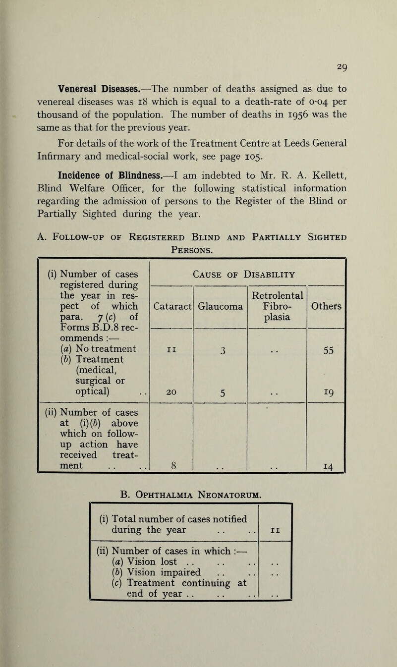 Venereal Diseases.—The number of deaths assigned as due to venereal diseases was 18 which is equal to a death-rate of 0-04 per thousand of the population. The number of deaths in 1956 was the same as that for the previous year. For details of the work of the Treatment Centre at Leeds General Infirmary and medical-social work, see page 105. Incidence of Blindness.—I am indebted to Mr. R. A. Kellett, Blind Welfare Officer, for the following statistical information regarding the admission of persons to the Register of the Blind or Partially Sighted during the year. A. Follow-up of Registered Blind and Partially Sighted Persons. (i) Number of cases registered during ; the year in res¬ pect of which para. 7 (c) of 1 Forms B.D.8 rec¬ ommends :— (a) No treatment (b) Treatment (medical, surgical or optical) Cause of Disability Cataract Glaucoma Retrolental Fibro¬ plasia Others 11 20 3 5 55 *9 (ii) Number of cases at (i )(b) above i which on follow- 1 up action have received treat¬ ment 8 14 B. Ophthalmia Neonatorum. (i) Total number of cases notified ! during the year 11 (ii) Number of cases in which :— (а) Vision lost .. (б) Vision impaired (c) Treatment continuing at end of year ..