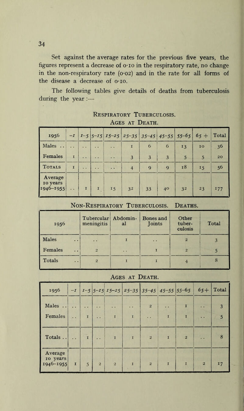 Set against the average rates for the previous five years, the figures represent a decrease of o-io in the respiratory rate, no change in the non-respiratory rate (0-02) and in the rate for all forms of the disease a decrease of o-io. The following tables give details of deaths from tuberculosis during the year :— Respiratory Tuberculosis. Ages at Death. 1956 -I i-5 5-i5 15-25 25-35 35-45 45-55 55-65 65 + Total Males .. I 6 6 13 IO 36 Females I ' 3 3 3 5 5 20 Totals I 4 9 9 18 15 56 Average 10 years 1946-1955 I I 15 32 33 40 32 23 177 Non-Respiratory Tuberculosis. Deaths. 1956 Tubercular meningitis Abdomin¬ al Bones and J oints Other tuber¬ culosis Total Males 1 2 3 Females 2 I 2 5 Totals 2 1 1 4 8 Ages at Death. 1956 -1 1-5 5-15 15-25 25-35 35-45 45-55 55-65 65+ Total Males . . . . 2 j 1 3 Females 1 1 1 I 1 1 5 Totals .. 1 1 1 2 1 1 2 8 Average 10 years 1946-1955 1 5 2 2 1 J 2 1 1 1 2 17