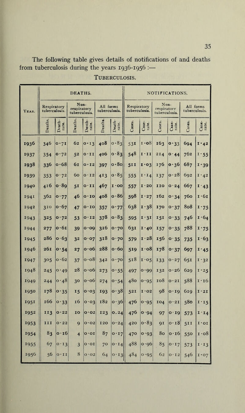 The following table gives details of notifications of and deaths from tuberculosis during the years 1936-1956 :— Tuberculosis. DEATHS. NOTIFICATIONS. Yeah. Respiratory tuberculosis. Non- respiratory tuberculosis. All forms tuberculosis. Respiratory tuberculosis. Non- respiratorv tuberculosis. All forms tuberculosis. Deaths. _C • d & Deaths. is V ri a *■ Deaths. Death- rate. 0 3 u Case- late. c3 u Case- rate. Cases. Case- rate. 1936 346 0*71 62 o- 13 408 0-83 531 1 -08 163 o-33 694 1 * 42 1937 354 0*72 52 0 • II 406 083 548 I * I I 214 o -44 762 i-55 1938 336 o-68 6l 0 • 12 397 o*8o 511 1-03 176 0-36 687 i-39 1939 353 O ' 72 60 O • 12 413 0-85 555 i-i4 137 0 ■ 28 692 1-42 1940 416 o-89 51 O* II 467 I OO 557 I 20 no 0-24 667 1 43 1941 362 o-77 46 o- IO 408 o-86 598 I *27 162 o-34 760 1 -6i 1942 310 0-67 47 0*10 357 0-77 638 1-38 170 o-37 808 1 ’ 75 1943 325 0*72 53 0*12 378 0-83 595 1 31 151 o-33 746 1 -64 1944 277 o-6i 39 0*09 316 0-70 631 I *40 157 o-35 788 i-75 1945 286 o-63 32 0 07 318 o - 70 579 128 156 0 35 735 1 63 1946 261 o-54 27 0-06 288 0 • 60 519 1 08 178 o-37 697 1 45 1947 3°5 0 -62 37 0 -08 342 0 • 70 518 1-05 133 0-27 651 1 32 1948 245 0-49 28 0 -06 273 o-55 497 0-99 132 0-26 629 1-25 1949 244 0-48 30 o-06 274 o-54 480 o-95 108 0*21 588 I ’ 16 1950 178 o-35 15 0-03 193 0-38 521 I *02 98 o-19 619 I '21 1951 166 o-33 l6 o-03 182 o-36 476 o-95 IO4 0-21 580 I-I5 1952 113 0*22 IO 0*02 123 0.24 476 094 97 O • 19 573 1 ‘ J4 1953 III 0*22 9 0*02 120 0*24 420 0-83 9i o-18 511 I *OI 1954 83 O' 16 4 0*01 87 O *17 470 o-93 80 O' 16 550 i -08 1955 67 013 3 0 -oi 70 O ‘ I4 488 0-96 85 0-17 573 1 -13 1956 56 0*11 8 O • 02 64 0-13 484 o-95 62 0 • 12 546 I -07