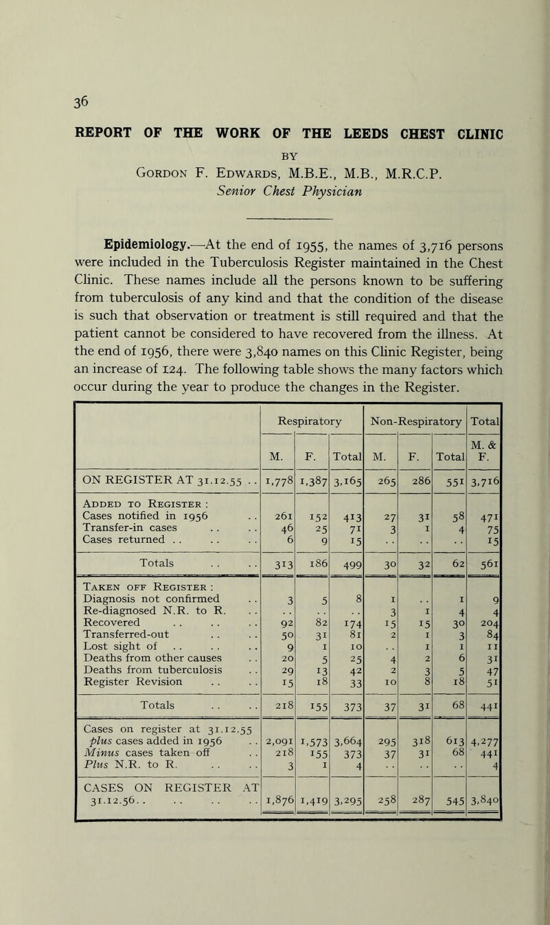 REPORT OF THE WORK OF THE LEEDS CHEST CLINIC BY Gordon F. Edwards, M.B., M.R.C.P. Senior Chest Physician Epidemiology.—At the end of 1955, the names of 3,716 persons were included in the Tuberculosis Register maintained in the Chest Clinic. These names include all the persons known to be suffering from tuberculosis of any kind and that the condition of the disease is such that observation or treatment is still required and that the patient cannot be considered to have recovered from the illness. At the end of 1956, there were 3,840 names on this Clinic Register, being an increase of 124. The following table shows the many factors which occur during the year to produce the changes in the Register. Res ;piratory Non-Respiratory Total M. F. Total M. F. Total M. & F. ON REGISTER AT 31.12.55 .. 1,778 1,387 3,165 265 286 55i 3>7l6 Added to Register : Cases notified in 1956 261 152 413 27 3i 58 47i Transfer-in cases 46 25 7i 3 I 4 75 Cases returned . . 6 9 15 15 Totals 313 186 499 30 32 62 561 Taken off Register : Diagnosis not confirmed 3 5 8 I I 9 Re-diagnosed N.R. to R. 3 I 4 4 Recovered 92 82 174 15 15 30 204 Transferred-out 50 3i 81 2 I 3 84 Lost sight of 9 I IO I I II Deaths from other causes 20 5 25 4 2 6 31 Deaths from tuberculosis 29 13 42 2 3 5 47 Register Revision 15 18 33 IO 8 18 5i Totals 218 155 373 37 3i 68 441 Cases on register at 31.12.55 plus cases added in 1956 Minus cases taken off Plus N.R. to R. 2,091 2l8 3 i,573 i55 I 3,664 373 4 295 37 318 3i 613 68 4,277 441 4 CASES ON REGISTER AT 3112.56. 1,876 i,4T9 3,295 258 287 545 3,840