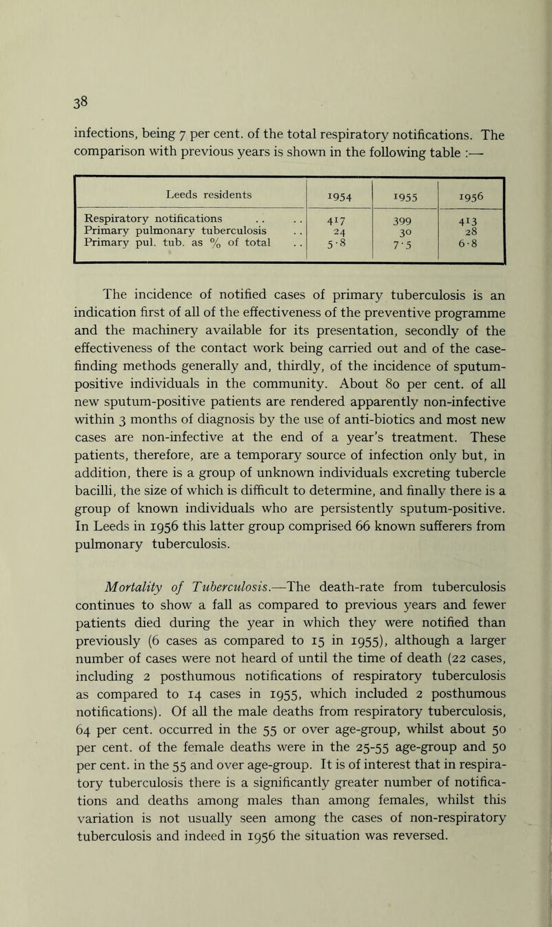 infections, being 7 per cent, of the total respiratory notifications. The comparison with previous years is shown in the following table Leeds residents 1954 1955 1956 Respiratory notifications 4J7 399 4J3 Primary pulmonary tuberculosis 24 30 28 Primary pul. tub. as % of total 5-8 7’5 6-8 The incidence of notified cases of primary tuberculosis is an indication first of all of the effectiveness of the preventive programme and the machinery available for its presentation, secondly of the effectiveness of the contact work being carried out and of the case¬ finding methods generally and, thirdly, of the incidence of sputum¬ positive individuals in the community. About 80 per cent, of all new sputum-positive patients are rendered apparently non-infective within 3 months of diagnosis by the use of anti-biotics and most new cases are non-infective at the end of a year’s treatment. These patients, therefore, are a temporary source of infection only but, in addition, there is a group of unknown individuals excreting tubercle bacilli, the size of which is difficult to determine, and finally there is a group of known individuals who are persistently sputum-positive. In Leeds in 1956 this latter group comprised 66 known sufferers from pulmonary tuberculosis. Mortality of Tuberculosis.—The death-rate from tuberculosis continues to show a fall as compared to previous years and fewer patients died during the year in which they were notified than previously (6 cases as compared to 15 in 1955), although a larger number of cases were not heard of until the time of death (22 cases, including 2 posthumous notifications of respiratory tuberculosis as compared to 14 cases in 1955, which included 2 posthumous notifications). Of all the male deaths from respiratory tuberculosis, 64 per cent, occurred in the 55 or over age-group, whilst about 50 per cent, of the female deaths were in the 25-55 age-group and 50 per cent, in the 55 and over age-group. It is of interest that in respira¬ tory tuberculosis there is a significantly greater number of notifica¬ tions and deaths among males than among females, whilst this variation is not usually seen among the cases of non-respiratory tuberculosis and indeed in 1956 the situation was reversed.