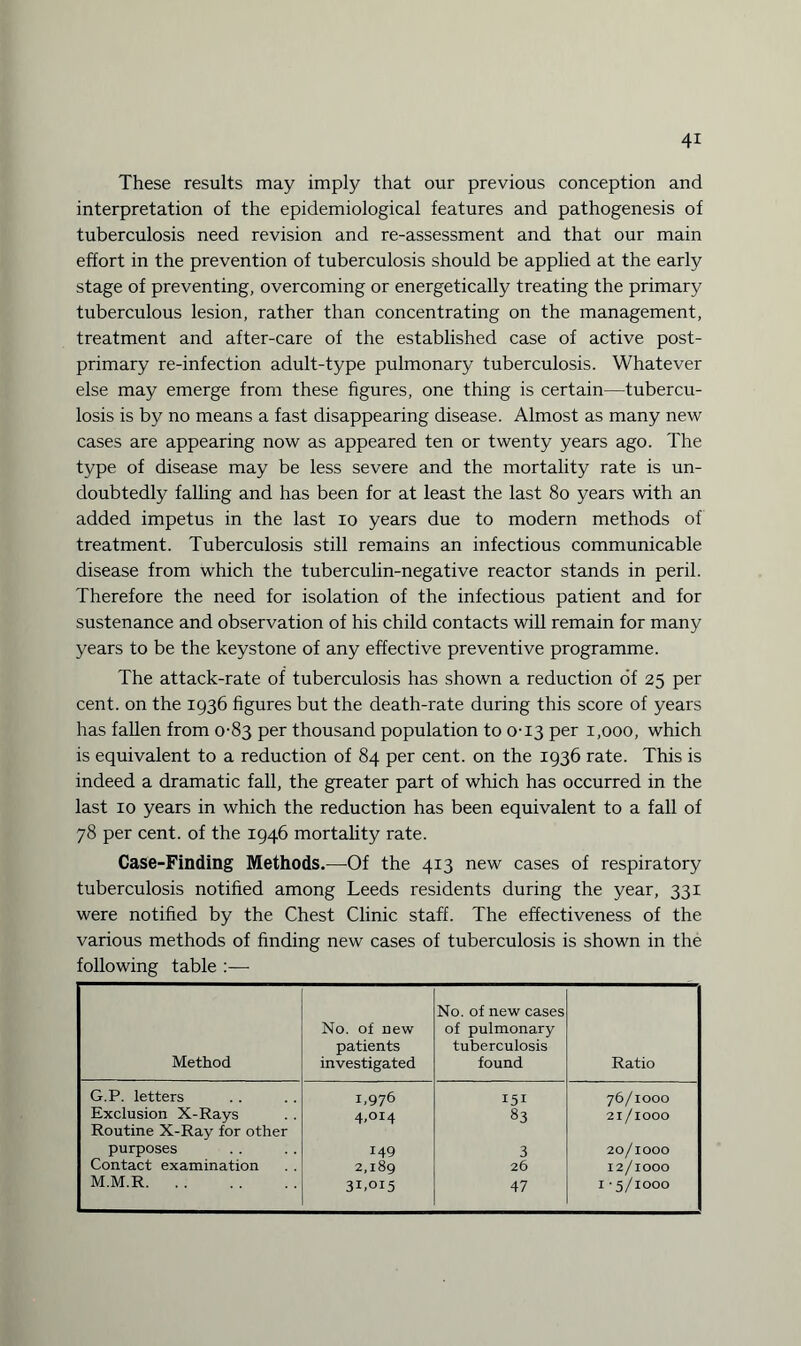 These results may imply that our previous conception and interpretation of the epidemiological features and pathogenesis of tuberculosis need revision and re-assessment and that our main effort in the prevention of tuberculosis should be applied at the early stage of preventing, overcoming or energetically treating the primary tuberculous lesion, rather than concentrating on the management, treatment and after-care of the established case of active post¬ primary re-infection adult-type pulmonary tuberculosis. Whatever else may emerge from these figures, one thing is certain—tubercu¬ losis is by no means a fast disappearing disease. Almost as many new cases are appearing now as appeared ten or twenty years ago. The type of disease may be less severe and the mortality rate is un¬ doubtedly falling and has been for at least the last 80 years with an added impetus in the last io years due to modern methods of treatment. Tuberculosis still remains an infectious communicable disease from which the tuberculin-negative reactor stands in peril. Therefore the need for isolation of the infectious patient and for sustenance and observation of his child contacts will remain for many years to be the keystone of any effective preventive programme. The attack-rate of tuberculosis has shown a reduction of 25 per cent, on the 1936 figures but the death-rate during this score of years has fallen from 0-83 per thousand population to 0-13 per 1,000, which is equivalent to a reduction of 84 per cent, on the 1936 rate. This is indeed a dramatic fall, the greater part of which has occurred in the last 10 years in which the reduction has been equivalent to a fall of 78 per cent, of the 1946 mortality rate. Case-Finding Methods.—Of the 413 new cases of respiratory tuberculosis notified among Leeds residents during the year, 331 were notified by the Chest Clinic staff. The effectiveness of the various methods of finding new cases of tuberculosis is shown in the following table :— Method No. of new patients investigated No. of new cases of pulmonary tuberculosis found Ratio G.P. letters 1,976 151 76/1000 Exclusion X-Rays Routine X-Ray for other 4,OI4 83 21/1000 purposes 149 3 20/1000 Contact examination 2,189 26 12/1000 M.M.R. 31,015 47 1-5/1000