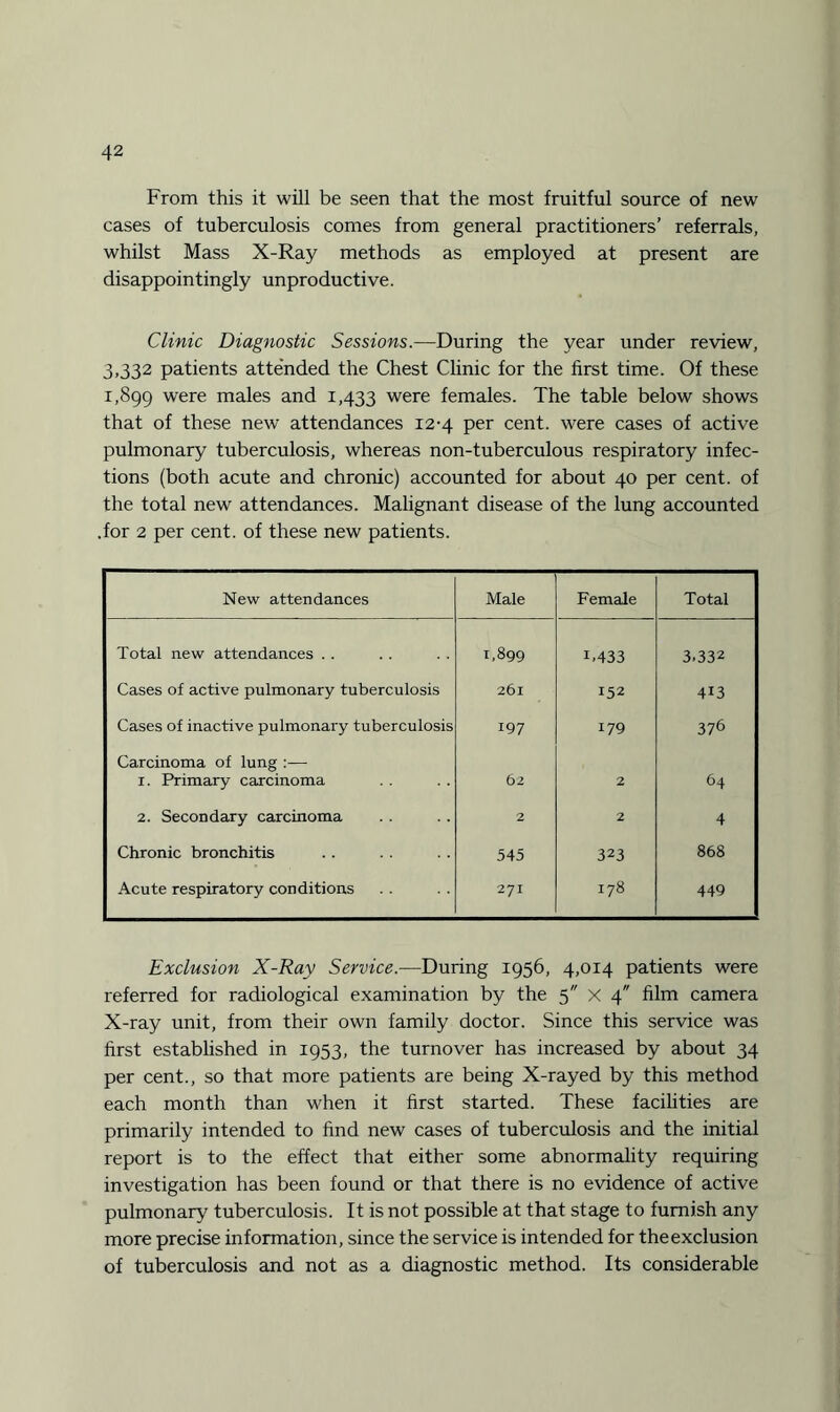 From this it will be seen that the most fruitful source of new cases of tuberculosis comes from general practitioners’ referrals, whilst Mass X-Ray methods as employed at present are disappointingly unproductive. Clinic Diagnostic Sessions.—During the year under review, 3,332 patients attended the Chest Clinic for the first time. Of these 1,899 were males and 1,433 were females. The table below shows that of these new attendances 12-4 per cent, were cases of active pulmonary tuberculosis, whereas non-tuberculous respiratory infec¬ tions (both acute and chronic) accounted for about 40 per cent, of the total new attendances. Malignant disease of the lung accounted .for 2 per cent, of these new patients. New attendances Male Female Total Total new attendances . . 1,899 C433 3.332 Cases of active pulmonary tuberculosis 261 152 413 Cases of inactive pulmonary tuberculosis 197 179 376 Carcinoma of lung :— 1. Primary carcinoma 62 2 64 2. Secondary carcinoma 2 2 4 Chronic bronchitis 545 323 868 Acute respiratory conditions 27I 178 449 Exclusion X-Ray Service.—During 1956, 4,014 patients were referred for radiological examination by the 5 x 4 film camera X-ray unit, from their own family doctor. Since this service was first established in 1953, the turnover has increased by about 34 per cent., so that more patients are being X-rayed by this method each month than when it first started. These facilities are primarily intended to find new cases of tuberculosis and the initial report is to the effect that either some abnormality requiring investigation has been found or that there is no evidence of active pulmonary tuberculosis. It is not possible at that stage to furnish any more precise information, since the service is intended for theexclusion of tuberculosis and not as a diagnostic method. Its considerable