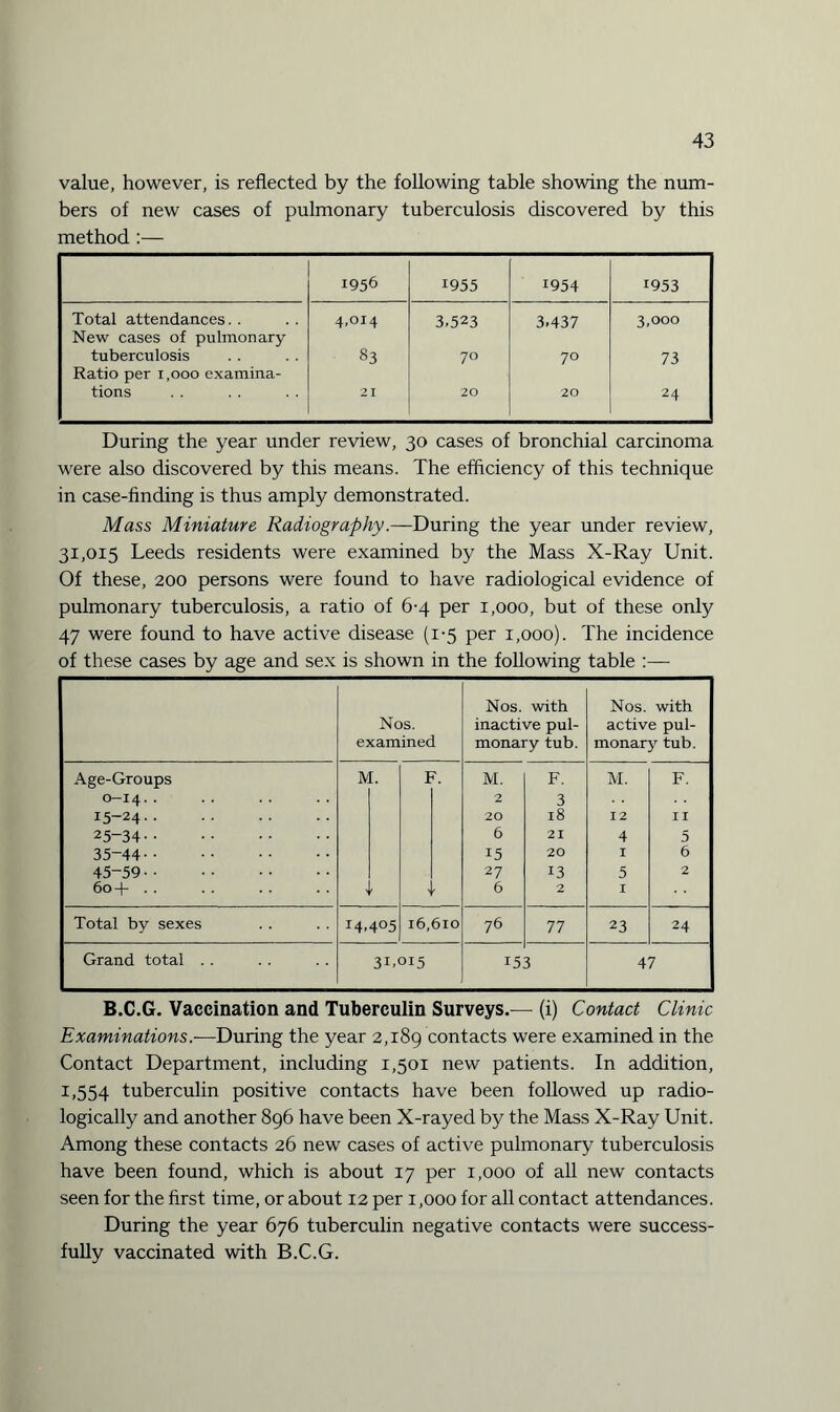 value, however, is reflected by the following table showing the num¬ bers of new cases of pulmonary tuberculosis discovered by this method :— 1956 1955 1954 1953 Total attendances. . 4,014 3,523 3,437 3,000 ! New cases of pulmonary tuberculosis 83 70 70 73 Ratio per 1,000 examina- tions 21 20 20 24 During the year under review, 30 cases of bronchial carcinoma were also discovered by this means. The efficiency of this technique in case-finding is thus amply demonstrated. Mass Miniature, Radiography.—During the year under review, 31,015 Leeds residents were examined by the Mass X-Ray Unit. Of these, 200 persons were found to have radiological evidence of pulmonary tuberculosis, a ratio of 6-4 per 1,000, but of these only 47 were found to have active disease (1-5 per 1,000). The incidence of these cases by age and sex is shown in the following table Nos. examined Nos. with inactive pul¬ monary tub. Nos. with active pul¬ monary tub. Age-Groups M. F. M. F. M. F. O-I4.. 2 3 15-24. 20 18 12 I I 25-34. 6 21 4 5 35-44. 15 20 I 6 45-59. 27 13 5 2 604- • • 1 1 6 2 I Total by sexes I4,405 16,610 76 77 23 24 Grand total . . 31,015 15 3 47 B.C.G. Vaccination and Tuberculin Surveys.— (i) Contact Clinic Examinations.-—During the year 2,189 contacts were examined in the Contact Department, including 1,501 new patients. In addition, 1,554 tuberculin positive contacts have been followed up radio- logically and another 896 have been X-rayed by the Mass X-Ray Unit. Among these contacts 26 new cases of active pulmonary tuberculosis have been found, which is about 17 per 1,000 of all new contacts seen for the first time, or about 12 per 1,000 for all contact attendances. During the year 676 tuberculin negative contacts were success¬ fully vaccinated with B.C.G.