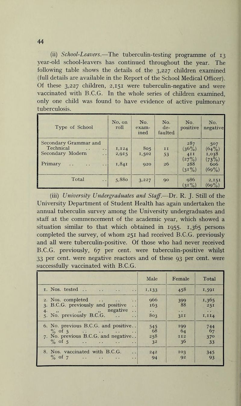 (ii) School-Leavers.—The tuberculin-testing programme of 13 year-old school-leavers has continued throughout the year. The following table shows the details of the 3,227 children examined (full details are available in the Report of the School Medical Officer). Of these 3,227 children, 2,151 were tuberculin-negative and were vaccinated with B.C.G. In the whole series of children examined, only one child was found to have evidence of active pulmonary tuberculosis. Type of School No. on roll No. exam¬ ined No. de¬ faulted No. positive No. ! negative Secondary Grammar and 287 507 Technical 1,124 805 I I (36%) (64%) Secondary Modem 2.915 1,502 53 411 (27%) 1,038 (73%) Primary 1,841 920 26 288 (3i%) 606 (69%) Total 5,880 3,227 90 986 (3i%) 2,151 (69%) (iii) University Undergraduates and Staff.—Dr. R. J. Still of the University Department of Student Health has again undertaken the annual tuberculin survey among the University undergraduates and staff at the commencement of the academic year, which showed a situation similar to that which obtained in 1955. 1,365 persons completed the survey, of whom 251 had received B.C.G. previously and all were tuberculin-positive. Of those who had never received B.C.G. previously, 67 per cent, were tuberculin-positive whilst 33 per cent, were negative reactors and of these 93 per cent, were successfully vaccinated with B.C.G. Male Female Total 1. Nos. tested . . i,i33 458 i,59i 2. Nos. completed 966 399 1,365 3. B.C.G. previously and positive . . 163 88 251 4. ,, ,, ,, negative . . 5. No. previously B.C.G. 803 3ii 1,114 6. No. previous B.C.G. and positive. . 545 199 744 % of 5 . 68 64 67 7. No. previous B.C.G. and negative. . 258 112 370 % of 5 . 32 36 33 8. Nos. vaccinated with B.C.G. 242 103 345 % of 7 . 94 92 93 j