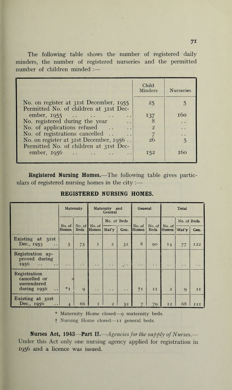 The following table shows the number of registered daily minders, the number of registered nurseries and the permitted number of children minded :— Child Minders Nurseries No. on register at 31st December, 1955 Permitted No. of children at 31st Dec- 25 5 ember, 1955 137 160 No. registered during the year 8 No. of applications refused 2 No. of registrations cancelled . . 7 No. on register at 31st December, 1956 . . Permitted No. of children at 31st Dec- 26 5 ember, 1956 152 160 Registered Nursing Homes.—The following table gives partic¬ ulars of registered nursing homes in the city :— REGISTERED NURSING HOMES. Maternity Maternity and General General Total No. of Homes No. of Beds No. of Homes No. of Beds No. of Homes No. of Beds No. of Homes No. of Beds Mat’y Gen. Mat’y Gen. Existing at 31st Dec., 1955 5 75 I 2 32 8 90 14 77 122 Registration ap¬ proved during 1956 Registration cancelled or ; surrendered during 1956 *1 9 D 11 2 9 II Existing at 31st Dec., 1956 4 66 I 2 32 7 79 12 68 III * Maternity Home closed—9 maternity beds, f Nursing Home closed—11 general beds. Nurses Act, 1943—Part II.—Agencies for the supply of Nurses.— Under this Act only one nursing agency applied for registration in 1956 and a licence was issued.