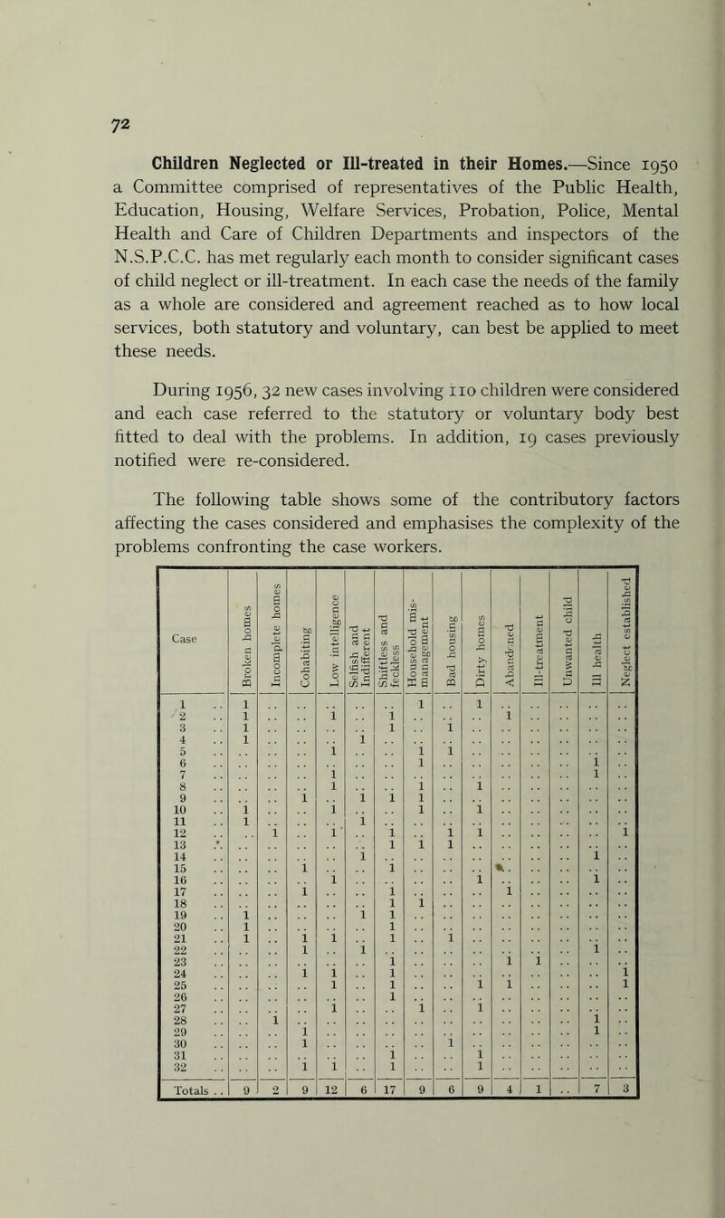 Children Neglected or Ill-treated in their Homes.—Since 1950 a Committee comprised of representatives of the Public Health, Education, Housing, Welfare Services, Probation, Police, Mental Health and Care of Children Departments and inspectors of the N.S.P.C.C. has met regularly each month to consider significant cases of child neglect or ill-treatment. In each case the needs of the family as a whole are considered and agreement reached as to how local services, both statutory and voluntary, can best be applied to meet these needs. During 1956, 32 new cases involving no children were considered and each case referred to the statutory or voluntary body best fitted to deal with the problems. In addition, 19 cases previously notified were re-considered. The following table shows some of the contributory factors affecting the cases considered and emphasises the complexity of the problems confronting the case workers.