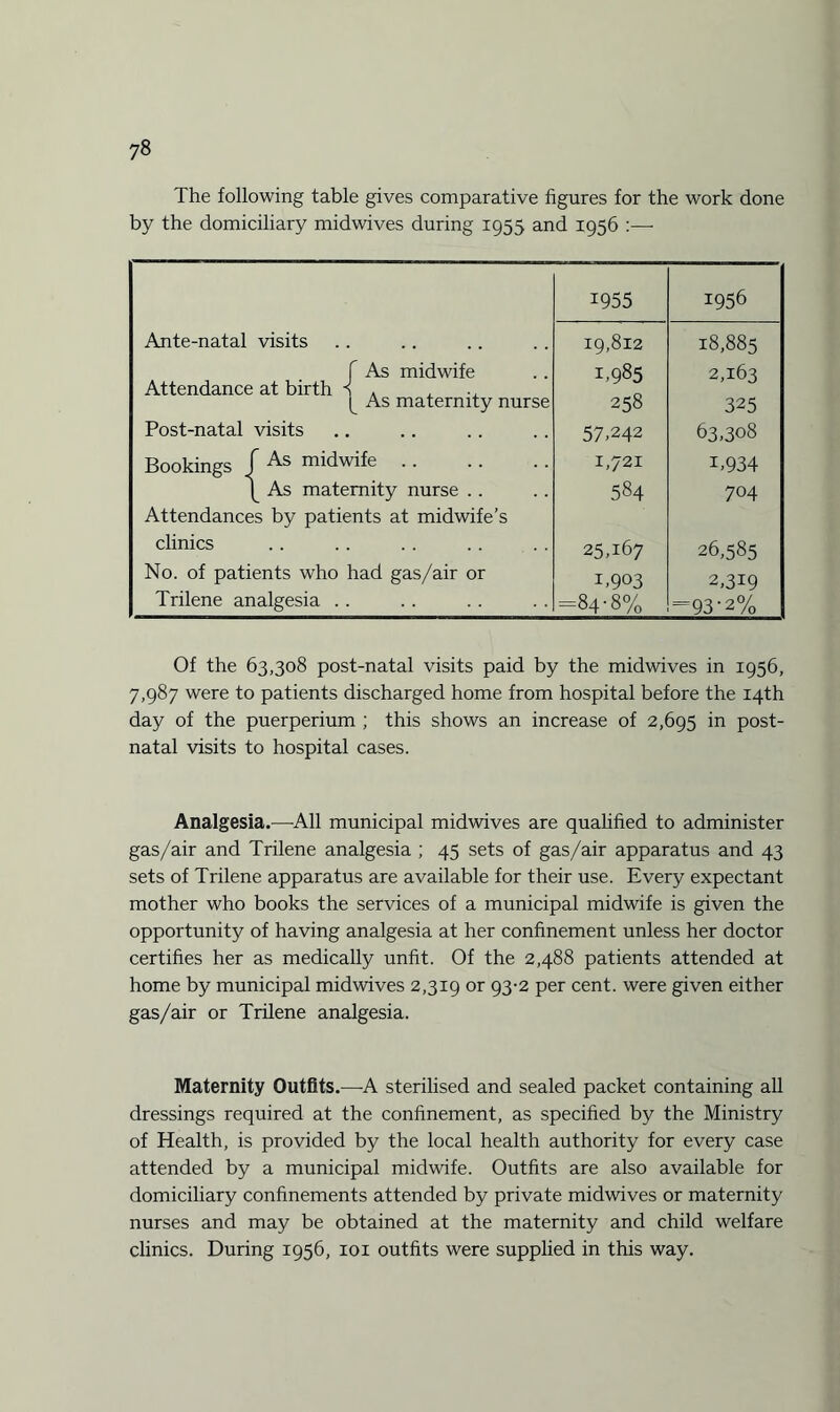 The following table gives comparative figures for the work done by the domiciliary midwives during 1955 and 1956 :— 1955 1956 Ante-natal visits 19,812 18,885 f As midwife T985 2,163 Attendance at birth -s . As maternity nurse 258 325 Post-natal visits 57,242 63,308 Bookings f As midwife 1,721 i,934 \ As maternity nurse .. 584 704 Attendances by patients at midwife’s clinics 25,167 26,585 No. of patients who had gas/air or i,903 2,319 Trilene analgesia . . =84-8% -93-2% Of the 63,308 post-natal visits paid by the midwives in 1956, 7,987 were to patients discharged home from hospital before the 14th day of the puerperium ; this shows an increase of 2,695 in post¬ natal visits to hospital cases. Analgesia.—All municipal midwives are qualified to administer gas/air and Trilene analgesia ; 45 sets of gas/air apparatus and 43 sets of Trilene apparatus are available for their use. Every expectant mother who books the services of a municipal midwife is given the opportunity of having analgesia at her confinement unless her doctor certifies her as medically unfit. Of the 2,488 patients attended at home by municipal midwives 2,319 or 93-2 per cent, were given either gas/air or Trilene analgesia. Maternity Outfits.—A sterilised and sealed packet containing all dressings required at the confinement, as specified by the Ministry of Health, is provided by the local health authority for every case attended by a municipal midwife. Outfits are also available for domiciliary confinements attended by private midwives or maternity nurses and may be obtained at the maternity and child welfare clinics. During 1956, 101 outfits were supplied in this way.