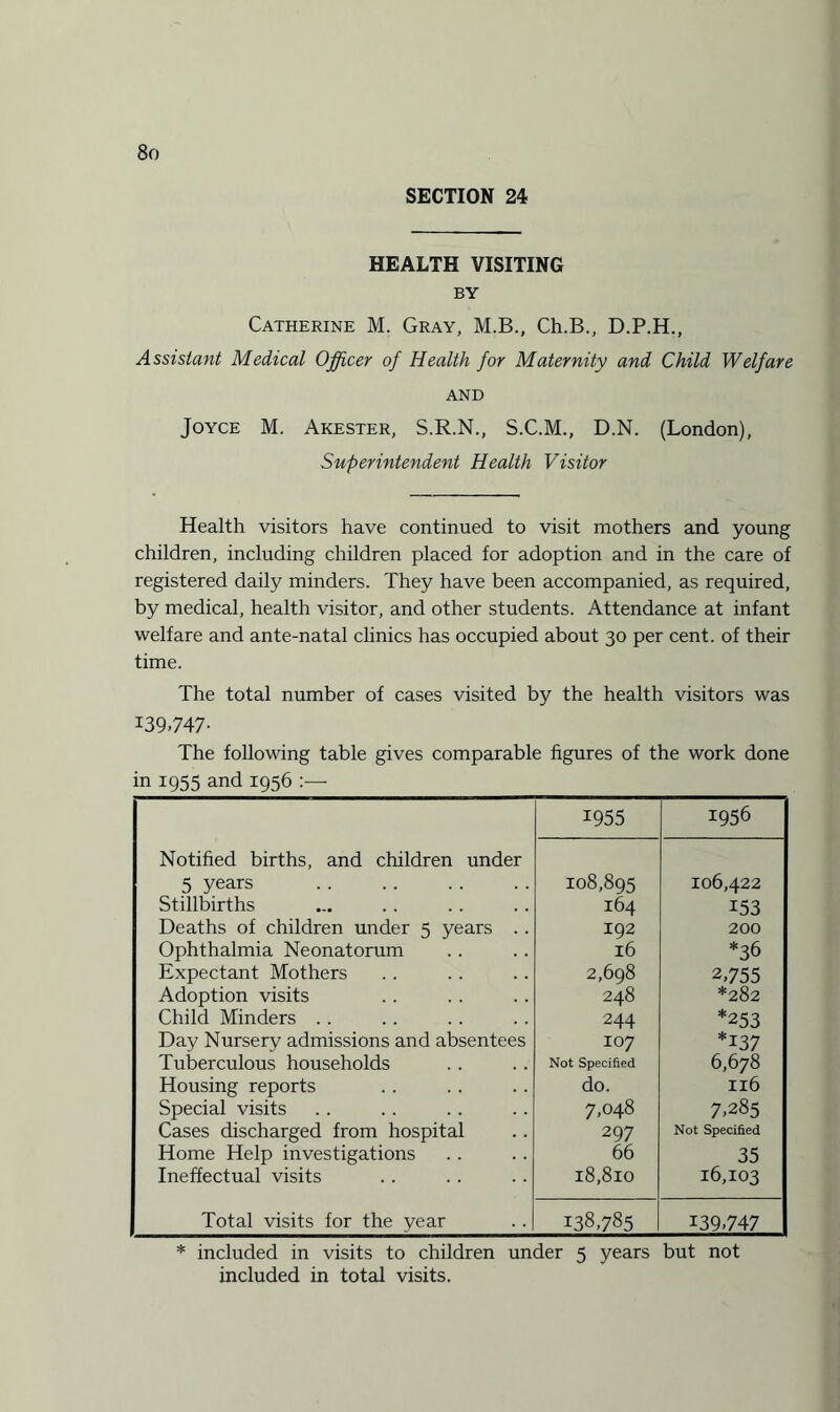 SECTION 24 HEALTH VISITING BY Catherine M. Gray, M.B., Ch.B., D.P.H., Assistant Medical Officer of Health for Maternity and Child Welfare AND Joyce M. Akester, S.R.N., S.C.M., D.N. (London), Superintendent Health Visitor Health visitors have continued to visit mothers and young children, including children placed for adoption and in the care of registered daily minders. They have been accompanied, as required, by medical, health visitor, and other students. Attendance at infant welfare and ante-natal clinics has occupied about 30 per cent, of their time. The total number of cases visited by the health visitors was I39>747- The following table gives comparable figures of the work done in 1955 and 1956 1955 1956 Notified births, and children under 5 years . 108,895 106,422 Stillbirths 164 153 Deaths of children under 5 years .. 192 200 Ophthalmia Neonatorum 16 *36 Expectant Mothers 2,698 2,755 Adoption visits 248 *282 Child Minders .. 244 *253 Day Nursery admissions and absentees 107 *137 Tuberculous households Not Specified 6,678 Housing reports do. 116 Special visits 7,048 7,285 Cases discharged from hospital 297 Not Specified Home Help investigations 66 35 Ineffectual visits 18,810 16,103 Total visits for the year 138,785 139,747 * included in visits to children under 5 years but not included in total visits.