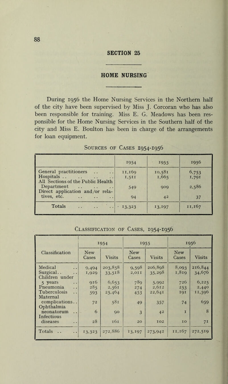 SECTION 25 HOME NURSING During 1956 the Home Nursing Services in the Northern half of the city have been supervised by Miss J. Corcoran who has also been responsible for training. Miss E. G. Meadows has been res¬ ponsible for the Home Nursing Services in the Southern half of the city and Miss E. Boulton has been in charge of the arrangements for loan equipment. Sources of Cases 1954-1956 1954 1955 1956 General practitioners 11,169 10,581 6,753 Hospitals All Sections of the Public Health 1,511 1,665 i,79i Department Direct application and/or rela- 549 909 2,586 tives, etc. 94 42 37 Totals .. .. ' .. 13.323 I3A97 11,167 Classification of Cases, 1954-1956 Classification I 954 19 55 15 56 New Cases Visits New Cases Visits New Cases Visits Medical 9,494 203,858 9,598 206,898 8,093 216,844 Surgical. . 1,929 33.518 2,011 35,298 1,819 34.676 Children under 5 years 916 6,653 789 5,992 726 6,225 Pneumonia 285 2,561 274 2,612 253 2,440 Tuberculosis 593 25.464 453 22,641 191 h,596 Maternal complications.. 72 581 49 357 74 659 Ophthalmia neonatorum .. 6 90 3 42 I 8 Infectious diseases 28 161 20 102 IO 7i Totals .. 13,323 272,886 13,197 273,942 11,167 272,519