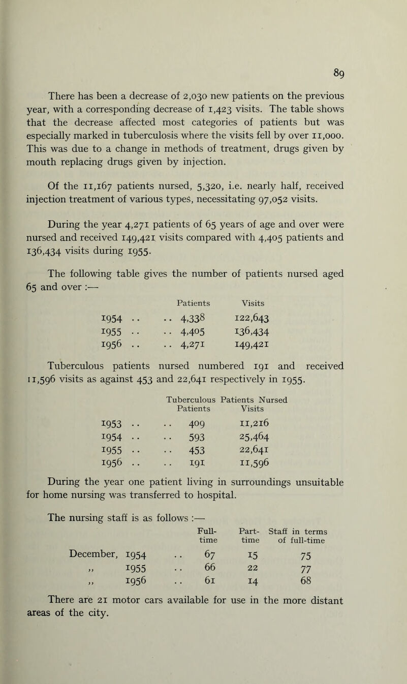 8g There has been a decrease of 2,030 new patients on the previous year, with a corresponding decrease of 1,423 visits. The table shows that the decrease affected most categories of patients but was especially marked in tuberculosis where the visits fell by over 11,000. This was due to a change in methods of treatment, drugs given by mouth replacing drugs given by injection. Of the 11,167 patients nursed, 5,320, i.e. nearly half, received injection treatment of various types, necessitating 97,052 visits. During the year 4,271 patients of 65 years of age and over were nursed and received 149,421 visits compared with 4,405 patients and 136,434 visits during 1955. The following table gives the number of patients nursed aged 65 and over :— Patients Visits 1954 .. .. 4,338 122,643 1955 .. .. 4,405 136,434 1956 . . . . 4,271 149,421 Tuberculous patients nursed numbered 191 and received 11,596 visits as against 453 and 22,641 respectively in 1955. Tuberculous Patients Nursed Patients Visits 1953 •• .. 409 II,2i6 1954 •• • • 593 25,464 1955 •• •• 453 22,641 1956 .. .. 191 11,596 During the year one patient living in surroundings unsuitable for home nursing was transferred to hospital. The nursing staff is as follows :— Full¬ Part- Staff in terms time time of full-time December, 1954 67 15 75 „ 1955 66 22 77 „ 1956 61 14 68 There are 21 motor cars available for use in the more distant areas of the city.