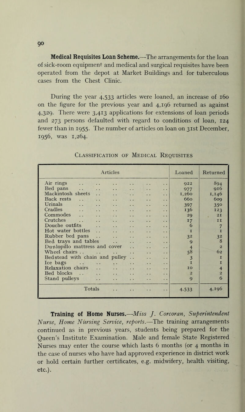 Medical Requisites Loan Scheme.—-The arrangements for the loan of sick-room equipment and medical and surgical requisites have been operated from the depot at Market Buildings and for tuberculous cases from the Chest Clinic. During the year 4,533 articles were loaned, an increase of 160 on the figure for the previous year and 4,196 returned as against 4,329. There were 3,413 applications for extensions of loan periods and 273 persons defaulted with regard to conditions of loan, 124 fewer than in 1955. The number of articles on loan on 31st December, 1956, was 1,264. Classification of Medical Requisites Articles Loaned Returned Air rings 922 894 Bed pans 977 916 Mackintosh sheets . . 1,260 1,146 Back rests 660 609 Urinals 397 350 Cradles 136 123 Commodes 29 21 Crutches r7 II Douche outfits 6 7 Hot water bottles I I Rubber bed pans 32 32 Bed trays and tables 9 8 Dutvlopillo mattress and cover 4 2 Wheel chairs . . 53 62 Bedstead with chain and pulley . . 3 I Ice bags . . . . , . I I Relaxation chairs IO 4 Bed blocks 2 2 Stand pulleys 9 6 Totals 4,533 4,196 Training of Home Nurses.—■Miss J. Corcoran, Superintendent Nurse, Home Nursing Service, reports.—The training arrangements continued as in previous years, students being prepared for the Queen’s Institute Examination. Male and female State Registered Nurses may enter the course which lasts 6 months (or 4 months in the case of nurses who have had approved experience in district work or hold certain further certificates, e.g. midwifery, health visiting, etc.).