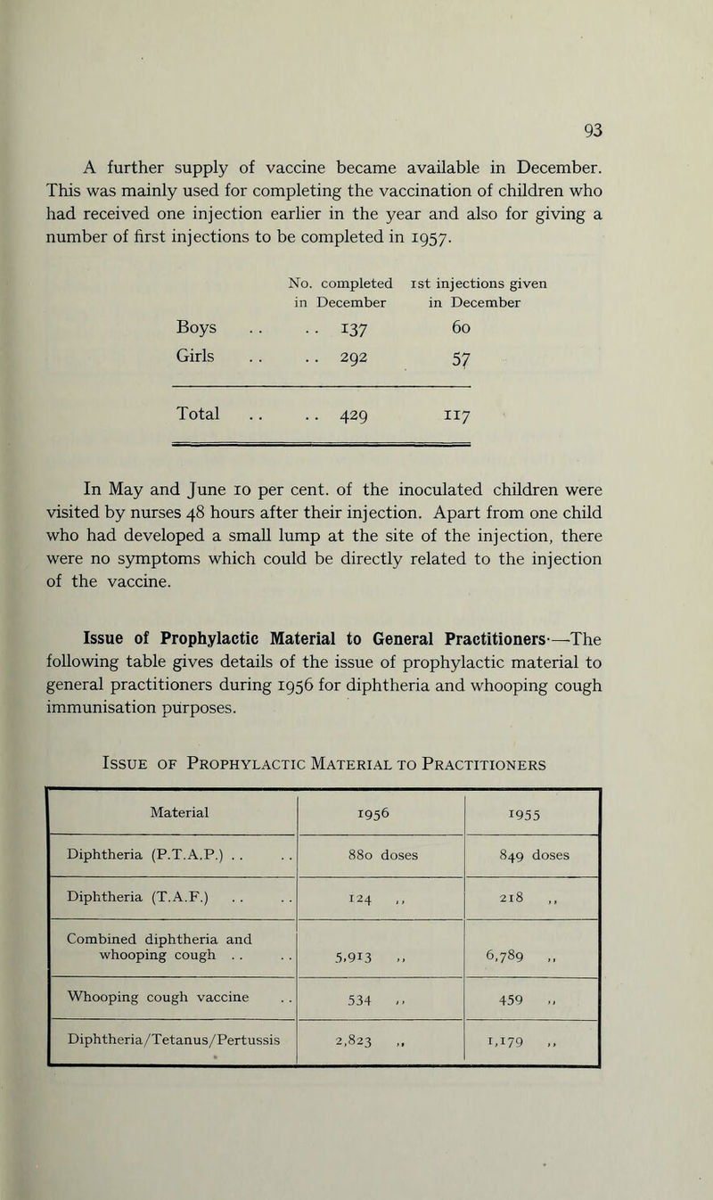 A further supply of vaccine became available in December. This was mainly used for completing the vaccination of children who had received one injection earlier in the year and also for giving a number of first injections to be completed in 1957. Boys Girls No. completed 1st injections given in December in December 137 60 292 57 Total .. .. 429 117 In May and June 10 per cent, of the inoculated children were visited by nurses 48 hours after their injection. Apart from one child who had developed a small lump at the site of the injection, there were no symptoms which could be directly related to the injection of the vaccine. Issue of Prophylactic Material to General Practitioners-—The following table gives details of the issue of prophylactic material to general practitioners during 1956 for diphtheria and whooping cough immunisation purposes. Issue of Prophylactic Material to Practitioners Material 1956 1955 Diphtheria (P.T.A.P.) . . 880 doses 849 doses Diphtheria (T.A.F.) 124 ,, 218 ,, Combined diphtheria and whooping cough . . 5.913 6,789 Whooping cough vaccine 534 .. 459 ., Diphtheria/Tetanus/Pertussis 2.823 i,i79 ,,