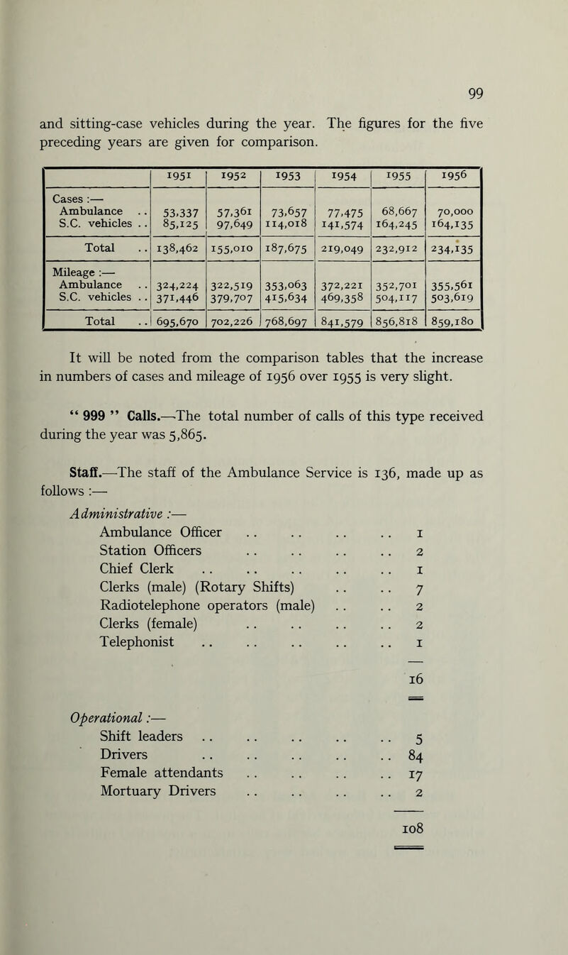 and sitting-case vehicles during the year. The figures for the five preceding years are given for comparison. 1951 1952 1953 1954 1955 1956 Cases :— Ambulance S.C. vehicles .. 53.337 85.125 57,36i 97.649 73.657 114,018 77,475 i4i,574 68,667 164,245 70,000 164,135 Total 138,462 i55,oio 187,675 219,049 232,912 234,135 Mileage :— Ambulance S.C. vehicles .. 324,224 371,446 322,5IQ 379,707 353,063 415,634 372,221 469,358 352,701 504,117 355,56i 503,619 Total 695.670 702,226 768,697 84C579 856,818 859,180 It will be noted from the comparison tables that the increase in numbers of cases and mileage of 1956 over 1955 is very slight. “ 999 ” Calls.—The total number of calls of this type received during the year was 5,865. Staff.—-The staff of the Ambulance Service is 136, made up as follows :— Administrative :— Ambulance Officer 1 Station Officers 2 Chief Clerk 1 Clerks (male) (Rotary Shifts) 7 Radiotelephone operators (male) 2 Clerks (female) 2 Telephonist 1 16 Operational:— Shift leaders •• 5 Drivers .. 84 Female attendants .. 17 Mortuary Drivers 2 108