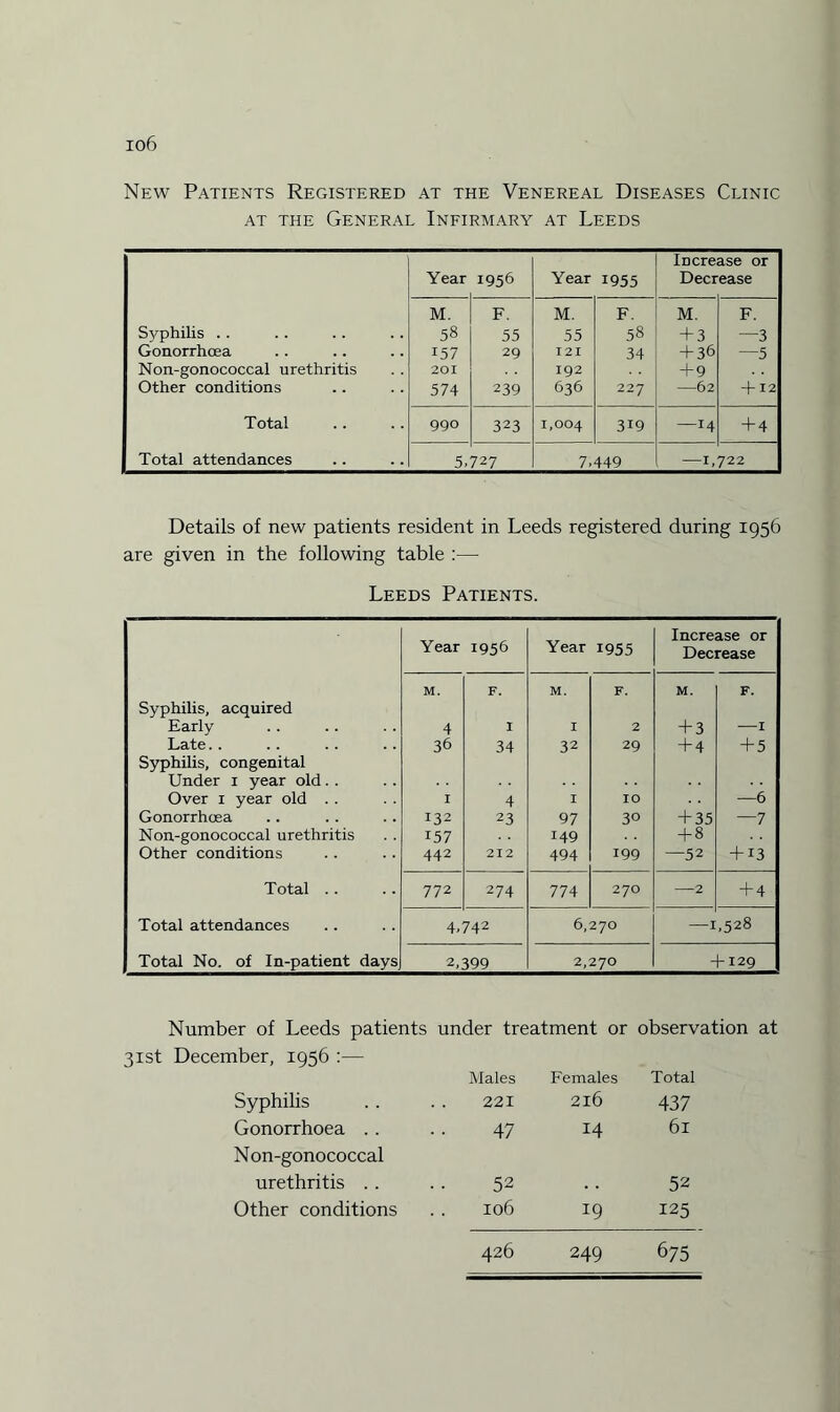 io6 New Patients Registered at the Venereal Diseases Clinic at the General Infirmary at Leeds Increase or Year 1956 Year 1955 Deer ease [ M. F. M. F. M. F. Syphilis .. 58 55 55 58 + 3 —3 Gonorrhoea 157 29 121 34 + 36 —5 Non-gonococcal urethritis 201 192 + 9 Other conditions 574 239 636 227 -62 + 12 Total ggo 323 1,004 319 —14 + 4 Total attendances 5. 727 7, 449 -1, 722 Details of new patients resident in Leeds registered during 1956 are given in the following table :—• Leeds Patients. Year 1956 Year 1955 Increase or Decrease M. F. M. F. M. F. Syphilis, acquired Early 4 I I 2 +3 -1 Late. . 36 34 32 29 +4 + 5 Syphilis, congenital Under 1 year old. . Over 1 year old . . I 4 I IO —6 Gonorrhoea 132 23 97 3° +35 —7 Non-gonococcal urethritis 157 149 + 8 Other conditions 442 212 494 199 —52 + 13 Total . . 772 274 774 270 -2 + 4 Total attendances 4,742 6,270 -1 ,528 ! Total No. of In-patient days 2,399 2,270 + 129 Number of Leeds patients under treatment or observation at 31st December, 1956 :— Males Females Total Syphilis 221 2l6 437 Gonorrhoea .. 47 14 61 Non-gonococcal urethritis . . 52 52 Other conditions 106 19 125 426 249 675