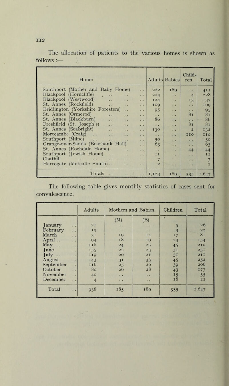 The allocation of patients to the various homes is shown as follows :■—■ Home Adults Babies Child¬ ren Total Southport (Mother and Baby Home) 222 189 411 Blackpool (Horncliffe) , 224 4 228 Blackpool (Westwood) 124 13 137 St. Annes (Rockfield) IO9 109 Bridlington (Yorkshire Foresters) . . 95 95 St. Annes (Ormerod) 81 81 St. Annes (Blackburn) 86 86 Freshfield (St. foseph’s) 81 81 St. Annes (Seabright) 130 2 132 Morecambe (Craig) no no Southport (Milne) 5° 50 Grange-over-Sands (Boarbank Hall) 63 63 St. Annes (Rochdale Home) 44 44 Southport (Jewish Home) II n Chathill 7 7 Harrogate (Metcalfe Smith). . 2 2 Totals . . 1,123 189 335 T647 The following table gives monthly statistics of cases sent for convalescence. Adults Mothers and Babies Children Total J anuary 21 (M) (B) 5 26 February 19 3 22 March 31 19 14 17 81 April . . 94 18 19 23 154 May . . Il6 24 25 45 210 June 155 22 23 3i 231 July . . 119 20 21 5i 211 August 143 31 33 45 252 September . . 116 25 26 39 206 October 80 26 28 43 177 November 40 15 55 December 4 18 22 Total 938 185 189 335 1,647 ;