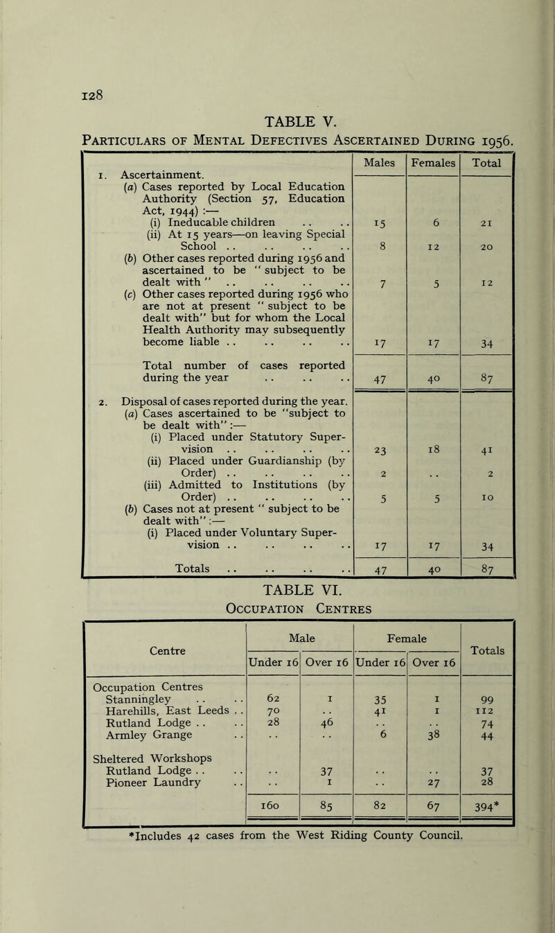 TABLE V. Particulars of Mental Defectives Ascertained During 1956. 1. Ascertainment. (a) Cases reported by Local Education Authority (Section 57, Education Act, 1944) :— (i) Ineducable children (ii) At 15 years—on leaving Special School (b) Other cases reported during 1956 and ascertained to be “ subject to be dealt with ” (c) Other cases reported during 1956 who are not at present  subject to be dealt with” but for whom the Local Health Authority may subsequently become liable Total number of cases reported during the year 2. Disposal of cases reported during the year. (a) Cases ascertained to be subject to be dealt with” :— Placed under Statutory Super¬ vision Placed under Guardianship (by Order) .. (iii) Admitted to Institutions (by Order) .. (b) Cases not at present “ subject to be dealt with”:— (i) Placed under Voluntary Super¬ vision Totals (i) (ii) Males Females Total 15 6 21 8 12 20 7 5 12 17 17 34 47 40 87 ! 23 18 41 2 2 5 5 10 17 17 34 ; 47 40 87 TABLE VI. Occupation Centres Centre Male Female Totals Under 16 Over 16 Under 16 Over 16 Occupation Centres Stanningley 62 I 35 I 99 Harehills, East Leeds . . 70 41 I 112 Rutland Lodge . . 28 46 74 Armley Grange 6 38 44 Sheltered Workshops Rutland Lodge .. 37 37 Pioneer Laundry I 27 28 160 85 82 67 394* ♦Includes 42 cases from the West Riding County Council.