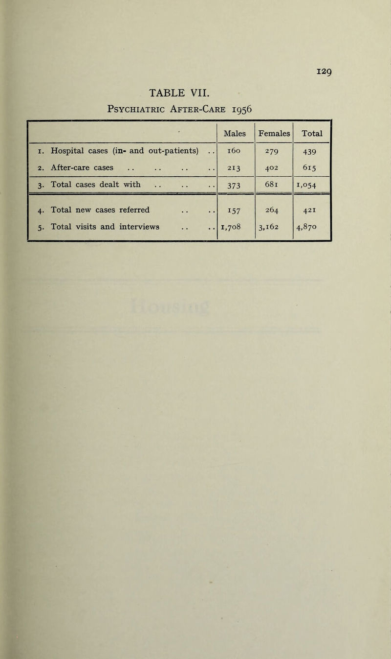 TABLE VII. Psychiatric After-Care 1956 129 Males Females Total 1. Hospital cases (in- and out-patients) 160 279 439 2. After-care cases 213 402 615 3. Total cases dealt with 373 681 1.054 4. Total new cases referred 157 264 421