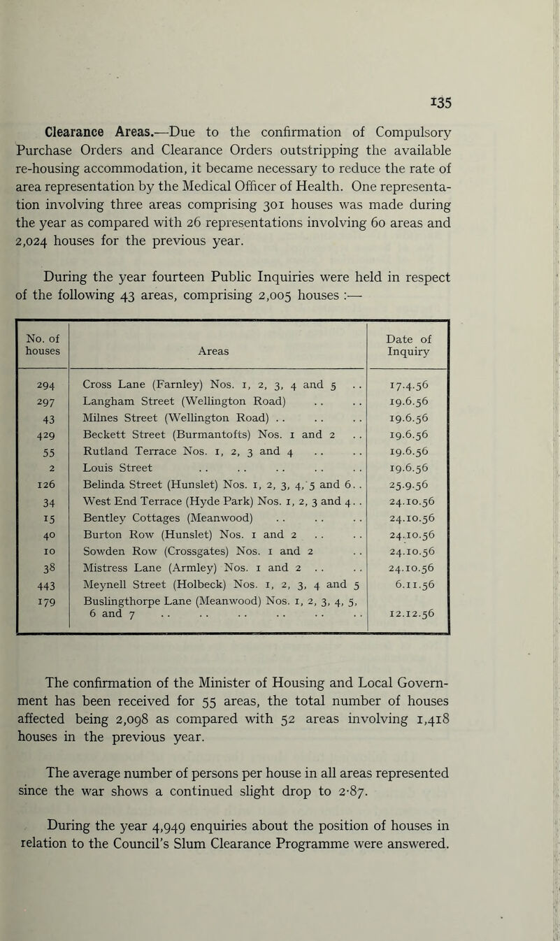 Clearance Areas.—Due to the confirmation of Compulsory Purchase Orders and Clearance Orders outstripping the available re-housing accommodation, it became necessary to reduce the rate of area representation by the Medical Officer of Health. One representa¬ tion involving three areas comprising 301 houses was made during the year as compared with 26 representations involving 60 areas and 2,024 houses for the previous year. During the year fourteen Public Inquiries were held in respect of the following 43 areas, comprising 2,005 houses :— No. of houses Areas Date of Inquiry 294 Cross Lane (Farnley) Nos. 1, 2, 3, 4 and 5 17.4.56 297 Langham Street (Wellington Road) 19.6.56 43 Milnes Street (Wellington Road) . . 19.6.56 429 Beckett Street (Burmantofts) Nos. 1 and 2 19.6.56 55 Rutland Terrace Nos. 1, 2, 3 and 4 19.6.56 2 Louis Street 19.6.56 126 Belinda Street (Hunslet) Nos. 1, 2, 3, 4, 5 and 6. . 25-9-56 34 West End Terrace (Hyde Park) Nos. 1, 2, 3 and 4. . 24.10.56 15 Bentley Cottages (Meanwood) 24.10.56 40 Burton Row (Hunslet) Nos. 1 and 2 24.10.56 IO Sowden Row (Crossgates) Nos. 1 and 2 24.10.56 38 Mistress Lane (Armley) Nos. 1 and 2 . . 24.10.56 443 Meynell Street (Holbeck) Nos. 1, 2, 3, 4 and 5 6.11.56 179 Buslingthorpe Lane (Meanwood) Nos. 1, 2, 3, 4, 5, 6 and 7 12.12.56 The confirmation of the Minister of Housing and Local Govern¬ ment has been received for 55 areas, the total number of houses affected being 2,098 as compared with 52 areas involving 1,418 houses in the previous year. The average number of persons per house in all areas represented since the war shows a continued slight drop to 2-87. During the year 4,949 enquiries about the position of houses in relation to the Council’s Slum Clearance Programme were answered.
